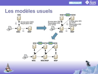 OpenSSO Microsoft Interop