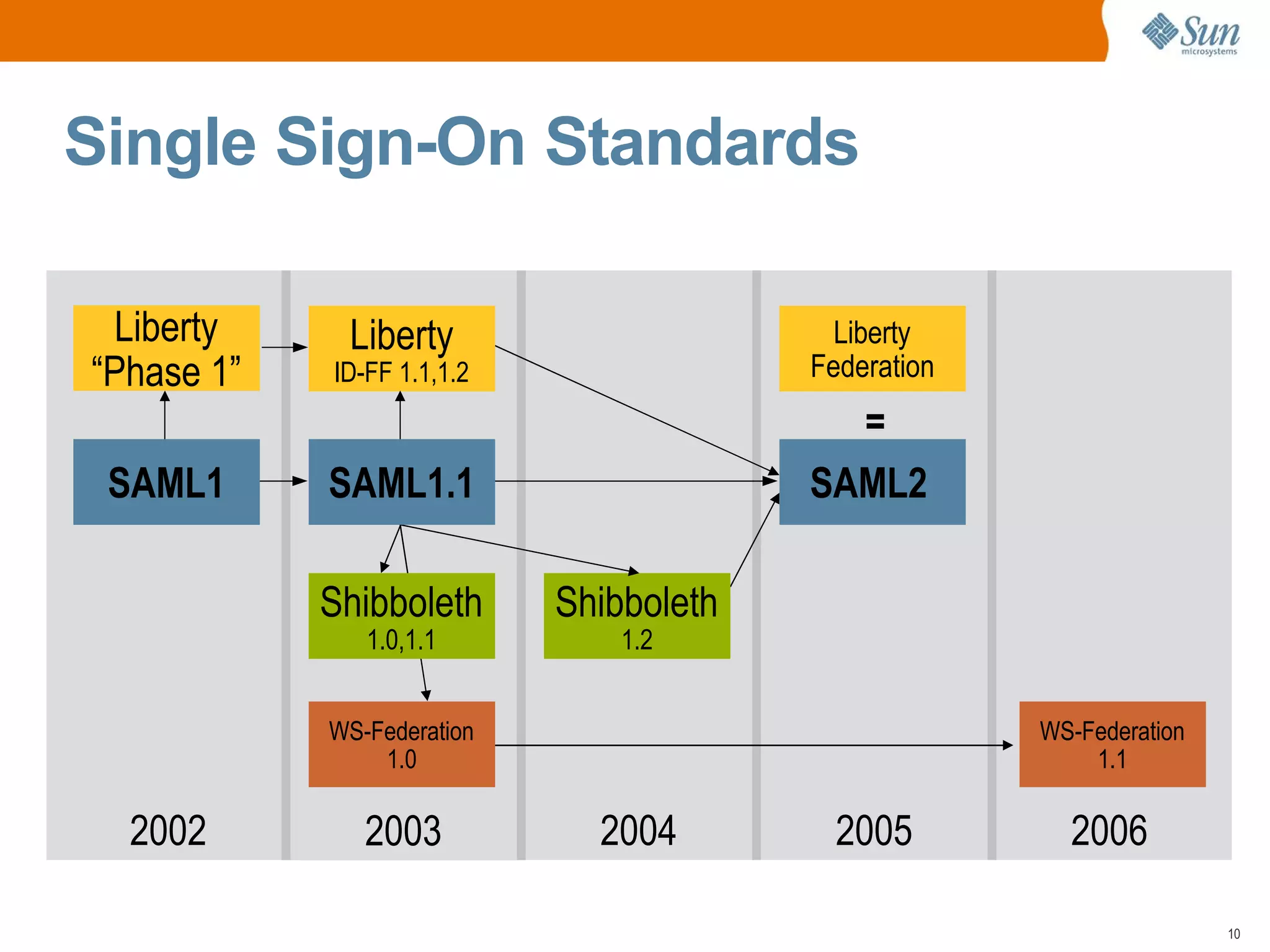 Single Sign-On Standards

  Liberty    Liberty                       Liberty
“Phase 1”   ID-FF 1.1,1.2                Federation
                                           =
 SAML1      SAML1.1                      SAML2

            Shibboleth      Shibboleth
               1.0,1.1          1.2


            WS-Federation                             WS-Federation
                1.0                                       1.1

  2002         2003           2004         2005         2006

                                                                      10
 