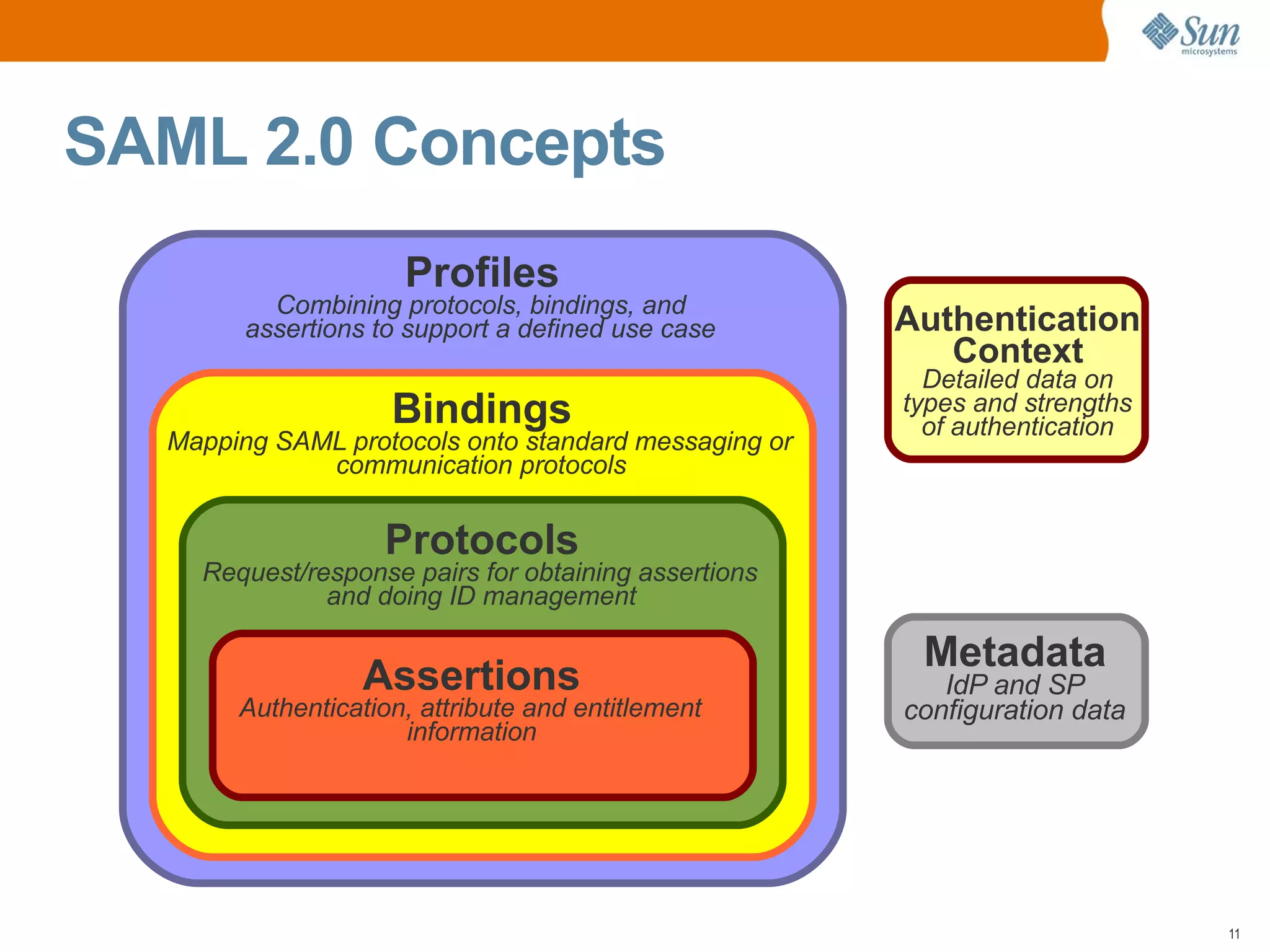 SAML 2.0 Concepts
                     Profiles
          Combining protocols, bindings, and
        assertions to support a defined use case      Authentication
                                                         Context
                                                        Detailed data on
                    Bindings                          types and strengths
                                                        of authentication
  Mapping SAML protocols onto standard messaging or
             communication protocols


                   Protocols
    Request/response pairs for obtaining assertions
              and doing ID management

                                                       Metadata
                  Assertions                             IdP and SP
       Authentication, attribute and entitlement      configuration data
                     information




                                                                            11
 
