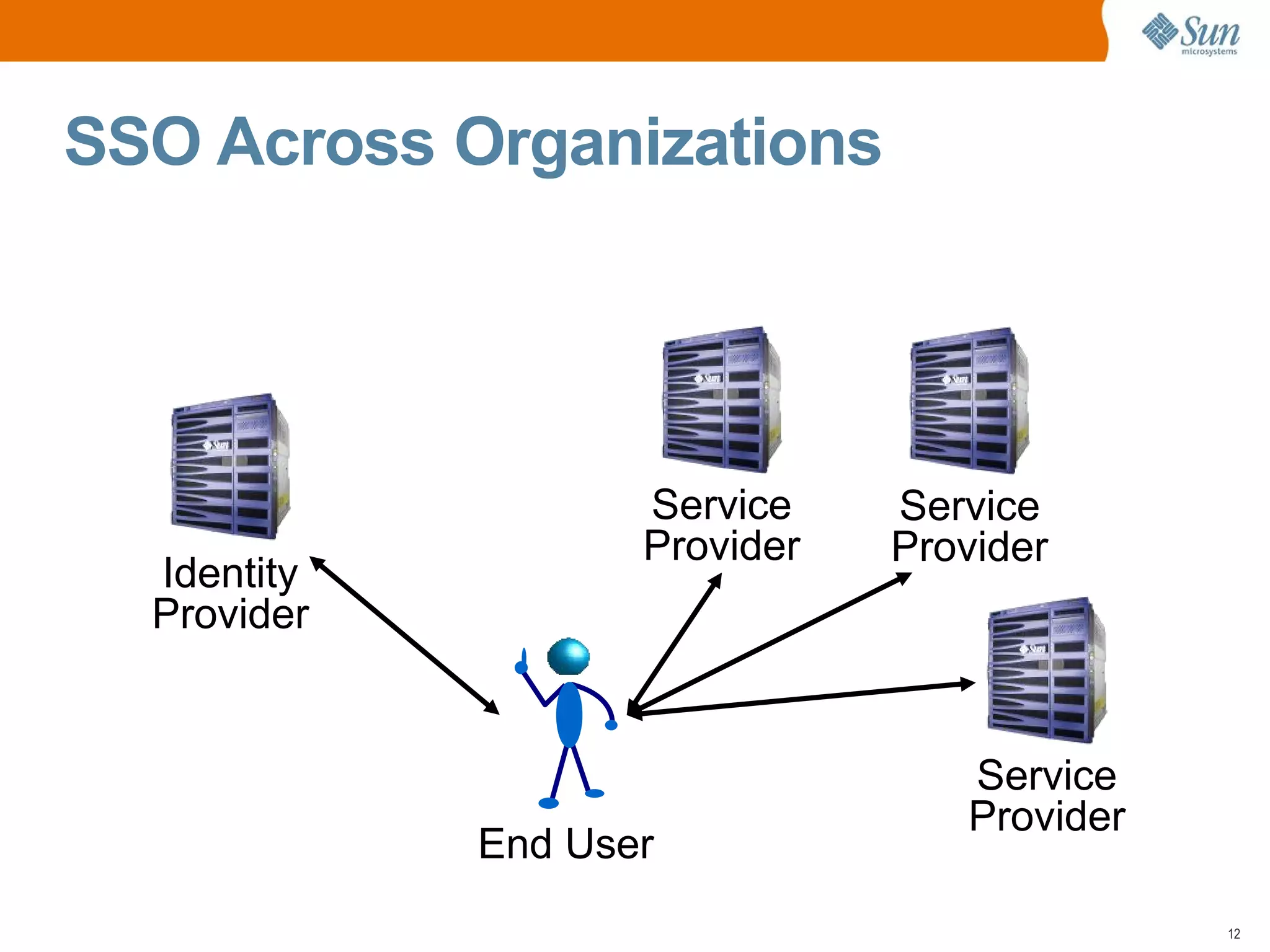 SSO Across Organizations




                    Service    Service
                    Provider   Provider
  Identity
  Provider


                                  Service
                                  Provider
             End User
                                             12
 