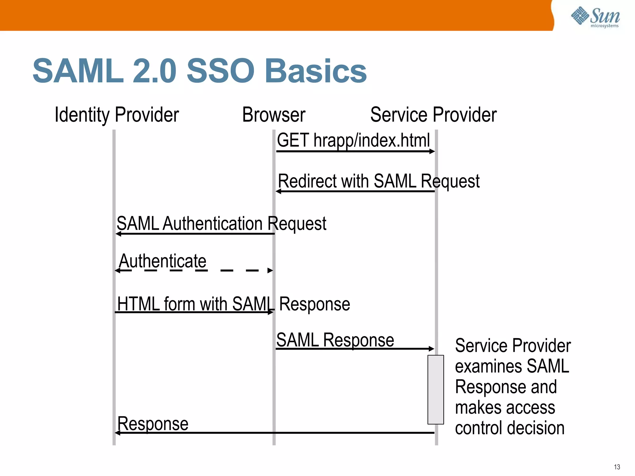 SAML 2.0 SSO Basics
 Identity Provider       Browser         Service Provider
                             GET hrapp/index.html

                             Redirect with SAML Request

         SAML Authentication Request
         Authenticate

         HTML form with SAML Response
                             SAML Response          Service Provider
                                                    examines SAML
                                                    Response and
                                                    makes access
         Response                                   control decision
                                                                       13
 