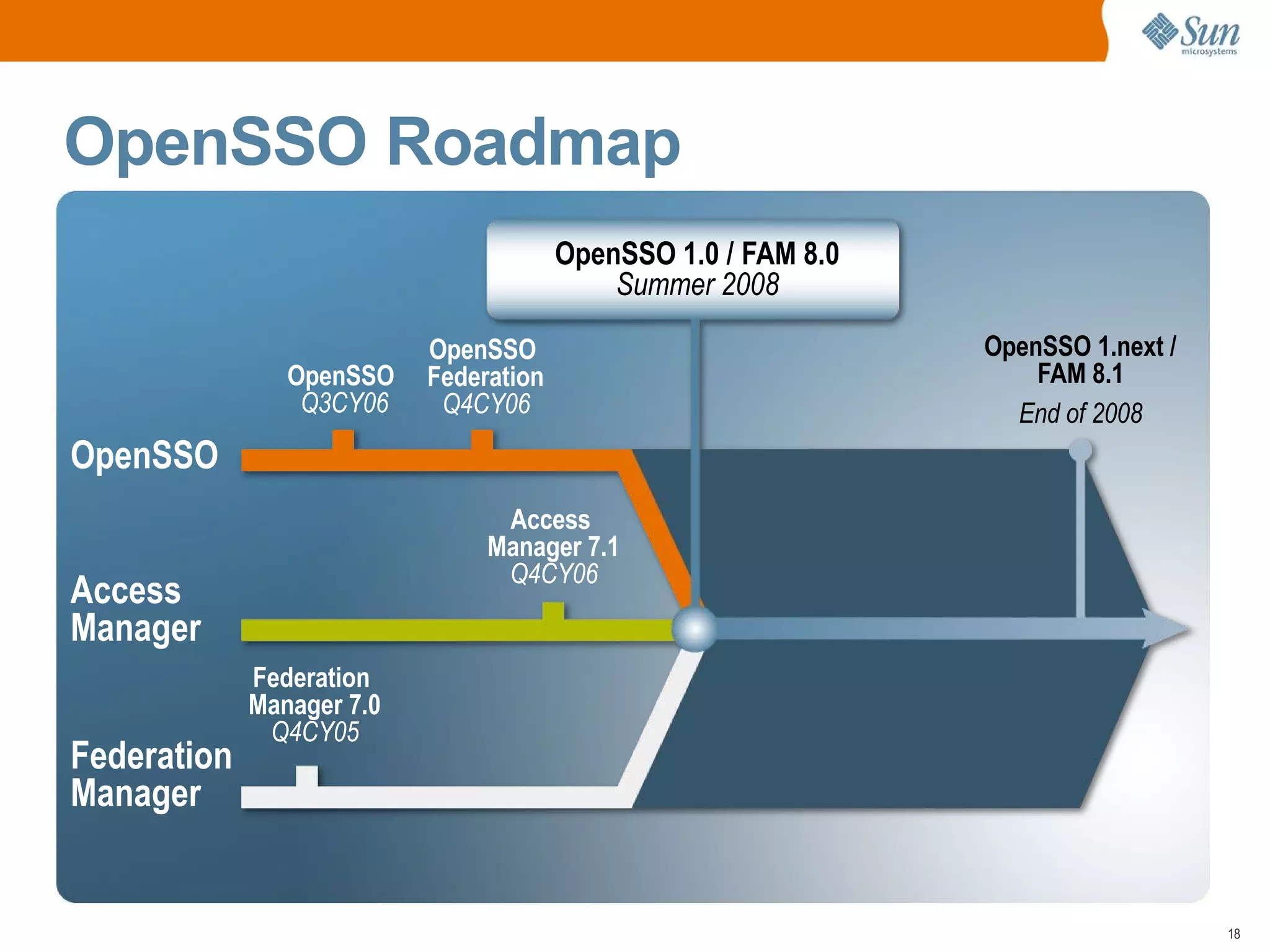 OpenSSO Roadmap
                                        OpenSSO 1.0 / FAM 8.0
                                            Summer 2008

                           OpenSSO                              OpenSSO 1.next /
                OpenSSO    Federation                               FAM 8.1
                 Q3CY06     Q4CY06                                End of 2008
OpenSSO
                                 Access
                                Manager 7.1
                                 Q4CY06
Access
Manager
             Federation
             Manager 7.0
              Q4CY05
Federation
Manager


                                                                                   18
 
