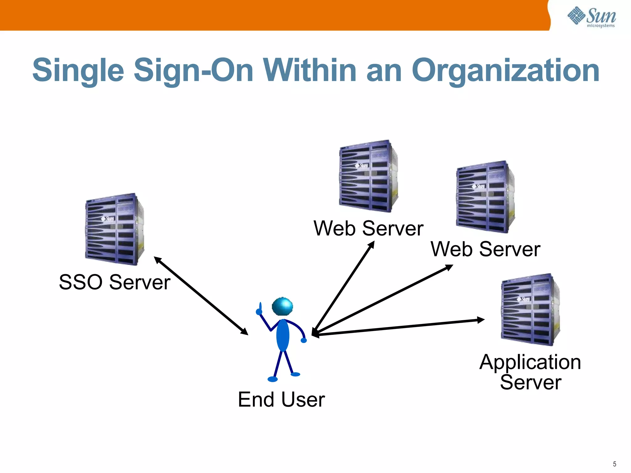 Single Sign-On Within an Organization



                    Web Server
                                 Web Server
 SSO Server


                                     Application
                                       Server
              End User

                                                   5
 