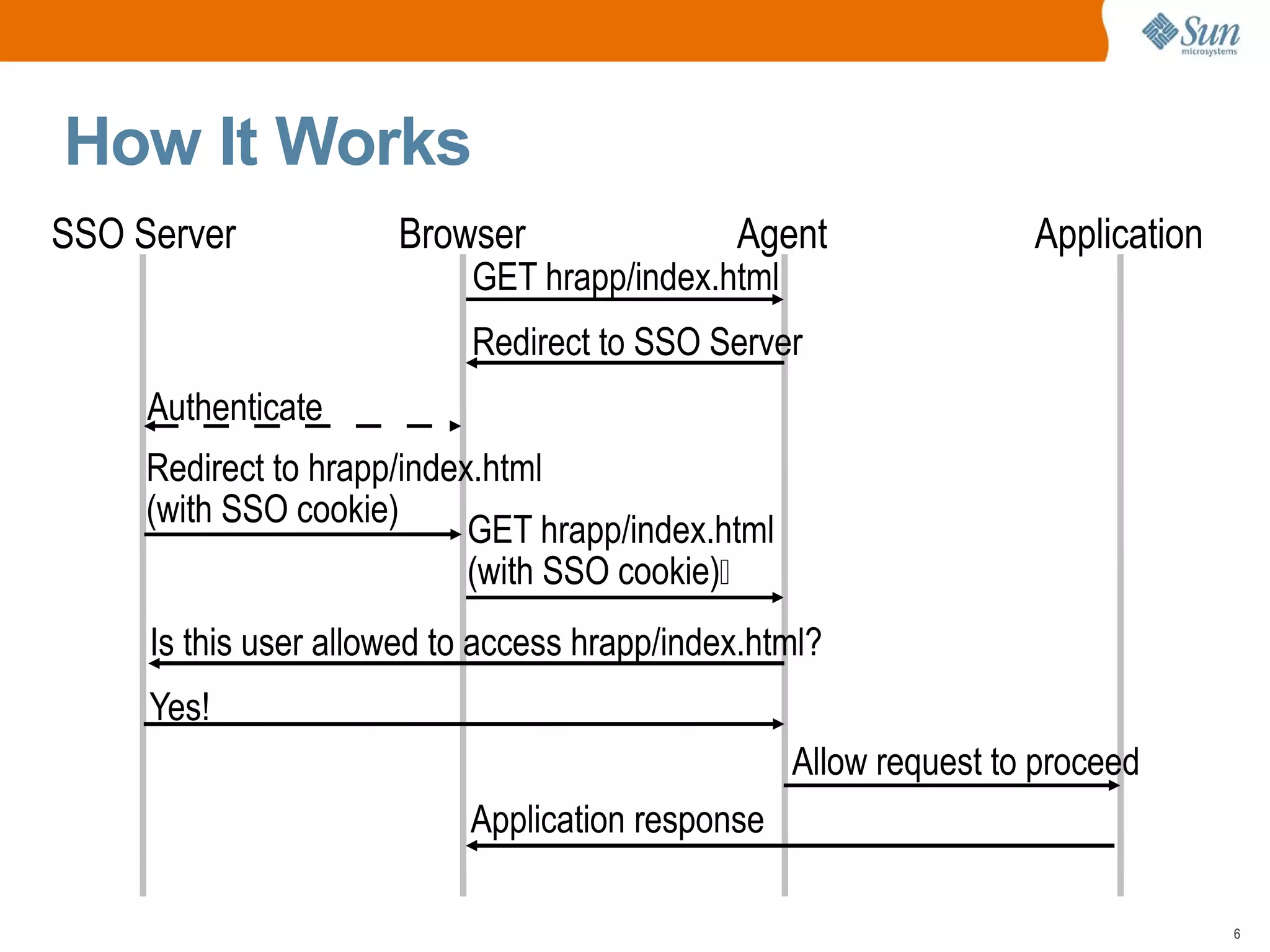 How It Works
SSO Server            Browser                 Agent                Application
                            GET hrapp/index.html
                            Redirect to SSO Server
     Authenticate
     Redirect to hrapp/index.html
     (with SSO cookie)
                            GET hrapp/index.html
                            (with SSO cookie)‫‏‬
     Is this user allowed to access hrapp/index.html?
     Yes!
                                                   Allow request to proceed
                           Application response

                                                                                 6
 