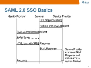 SAML 2.0 SSO Basics
 Identity Provider       Browser         Service Provider
                             GET hrapp/index.html

                             Redirect with SAML Request

         SAML Authentication Request
         Authenticate

         HTML form with SAML Response
                             SAML Response          Service Provider
                                                    examines SAML
                                                    Response and
                                                    makes access
         Response                                   control decision
                                                                       13
 