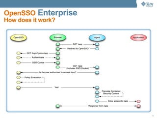 OpenSSO Tech Overview Aquarium
