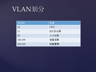 VLAN划分
VLAN      用途
10        VPN
11        IDC办公网
20        公共服务
100-199   设备互联
200-299   设备管理
 