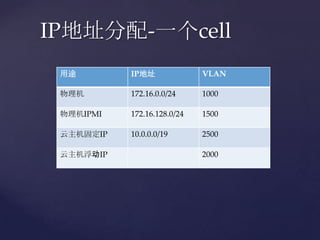 IP地址分配-一个cell
 用途        IP地址              VLAN

 物理机       172.16.0.0/24     1000

 物理机IPMI   172.16.128.0/24   1500

 云主机固定IP   10.0.0.0/19       2500

 云主机浮动IP                     2000
 