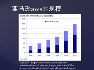 亚马逊aws的规模




 数据来源：http://venturebeat.com/2010/08/03/
 amazon-web-services-generating-an-estimated-500m
 -in-revenue-thanks-in-part-to-growth-of-social-games/
 