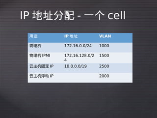 IP 地址分配 - 一个 cell
 用途         IP 地址            VLAN

 物理机        172.16.0.0/24    1000

 物理机 IPMI   172.16.128.0/2   1500
...