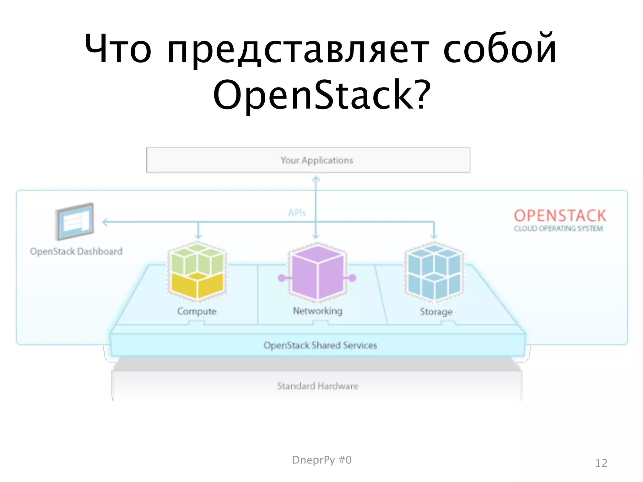 Что представляет собой
      OpenStack?




         DneprPy #0      12
 