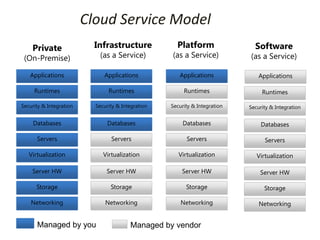 Cloud Service Model
    Private                Infrastructure             Platform                 Software
 (On-Premise)               (as a Service)          (as a Service)           (as a Service)

   Applications               Applications             Applications              Applications

     Runtimes                   Runtimes                 Runtimes                 Runtimes

Security & Integration     Security & Integration   Security & Integration   Security & Integration


    Databases                  Databases                Databases                Databases

      Servers                    Servers                  Servers                  Servers

   Virtualization             Virtualization           Virtualization           Virtualization

    Server HW                  Server HW                Server HW                Server HW

      Storage                    Storage                  Storage                  Storage

    Networking                 Networking               Networking               Networking


      Managed by you                     Managed by vendor
 