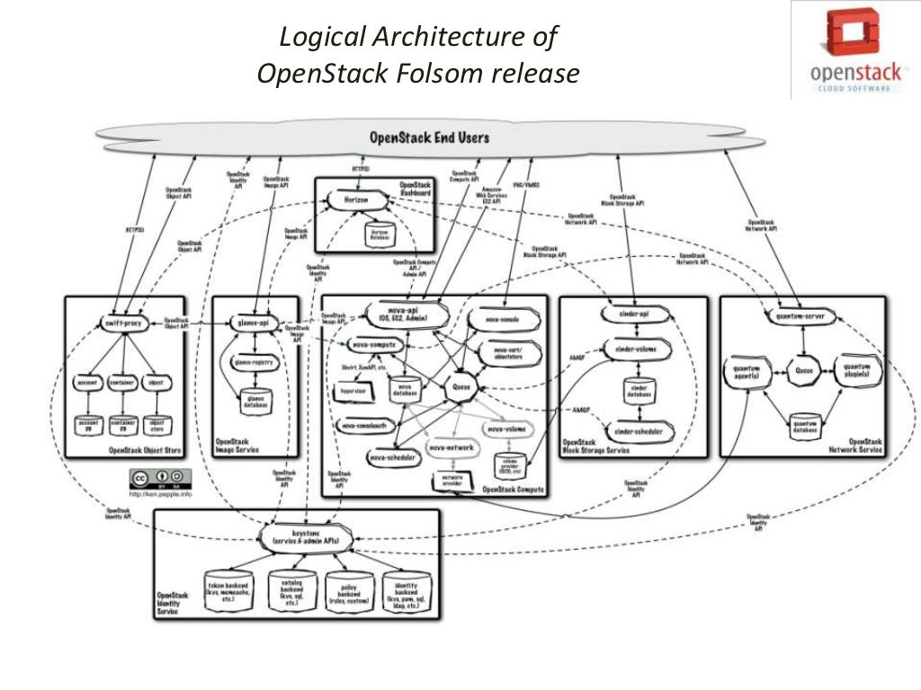Learn Openstack By Example: Introduction – KQTRUC