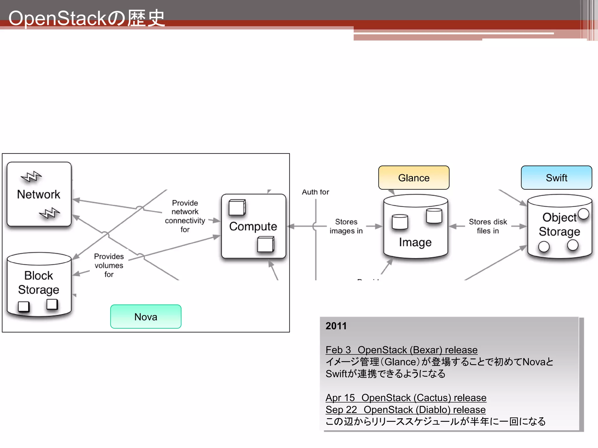 OpenStackの歴史




                          Glance                        Swift




         Nova
                2011

                Feb 3 OpenStack (Bexar) release
                イメージ管理（Glance）が登場することで初めてNovaと
                Swiftが連携できるようになる

                Apr 15 OpenStack (Cactus) release
                Sep 22 OpenStack (Diablo) release
                この辺からリリーススケジュールが半年に一回になる
                                    引用元：http://ken.pepple.info/
 