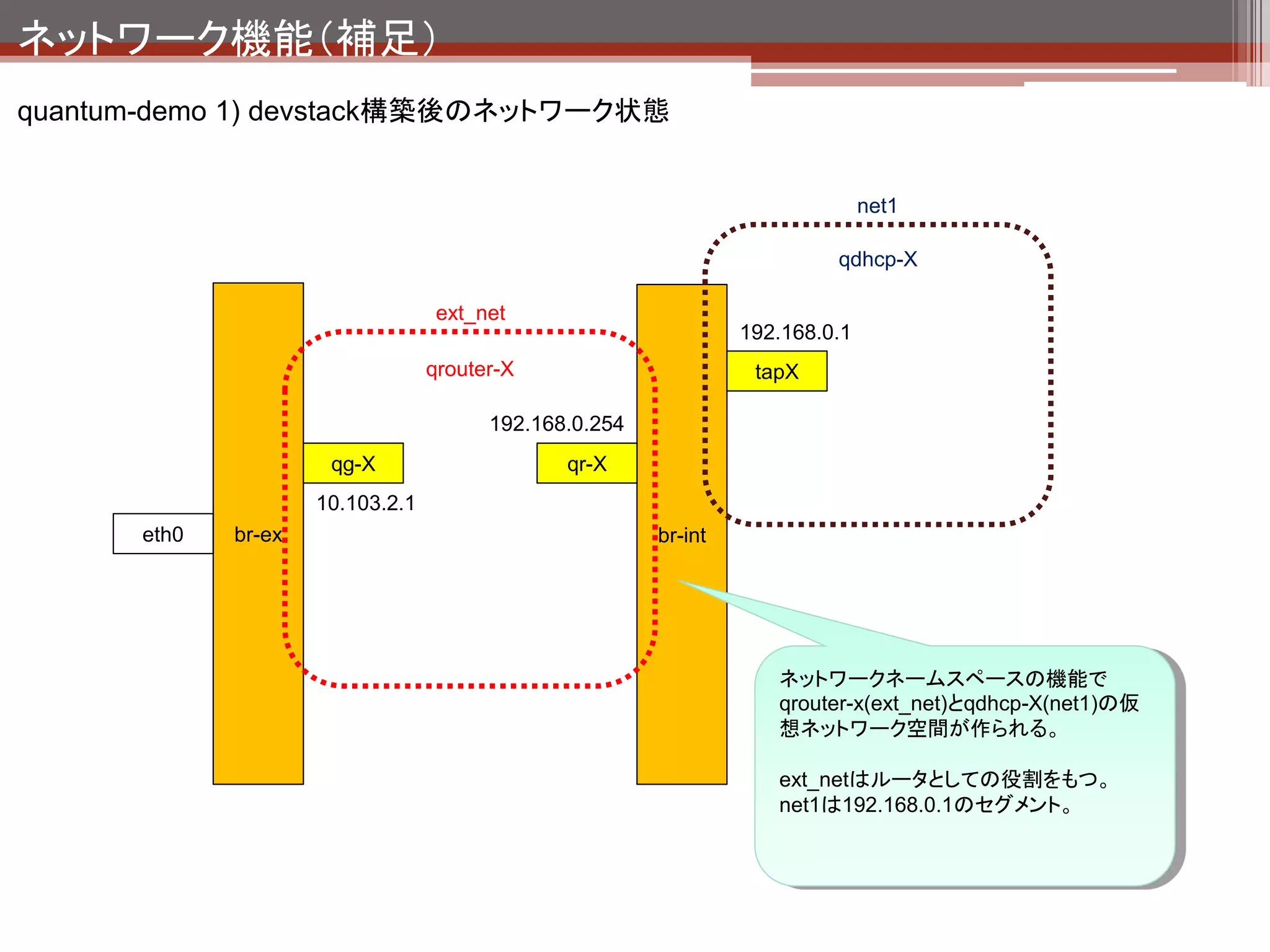 ネットワーク機能（補足）
quantum-demo 1) devstack構築後のネットワーク状態


                                                                               net1

                                                                          qdhcp-X

                                   ext_net
                                                                 192.168.0.1
                                  qrouter-X                       tapX

                                        192.168.0.254
                      qg-X                     qr-X               qvoX                              VM1
                                                                                      192.168.0.2
                     10.103.2.1
      eth0   br-ex                                      br-int




                                                                           インスタンスを作成すると
                                                                           qvoXというポートが作成さ
                                                                           れてインスタンスに紐付け
                                                                           られる。
 
