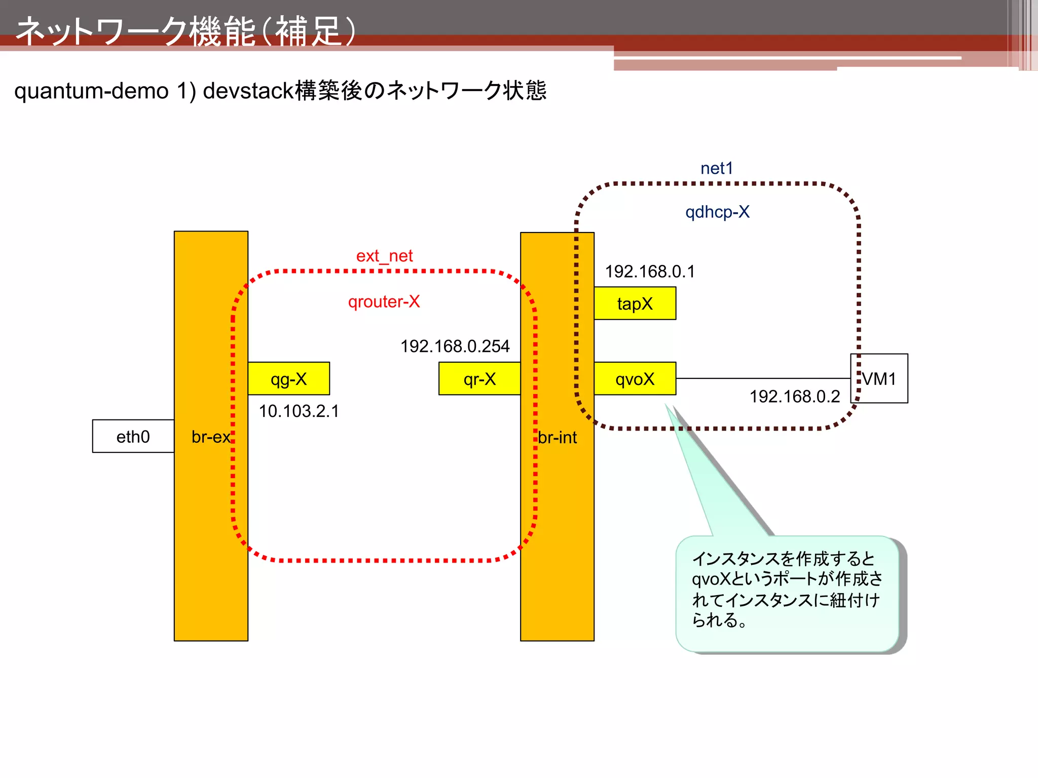 ネットワーク機能（補足）
quantum-demo 2) ネットワークの作成

                            ネットワークの作成をク
                            リック




                             ネットワーク名を入力




                             セグメント情報、ゲート
                                           完成！
                             ウェイを入力して
                             Createをクリック
 