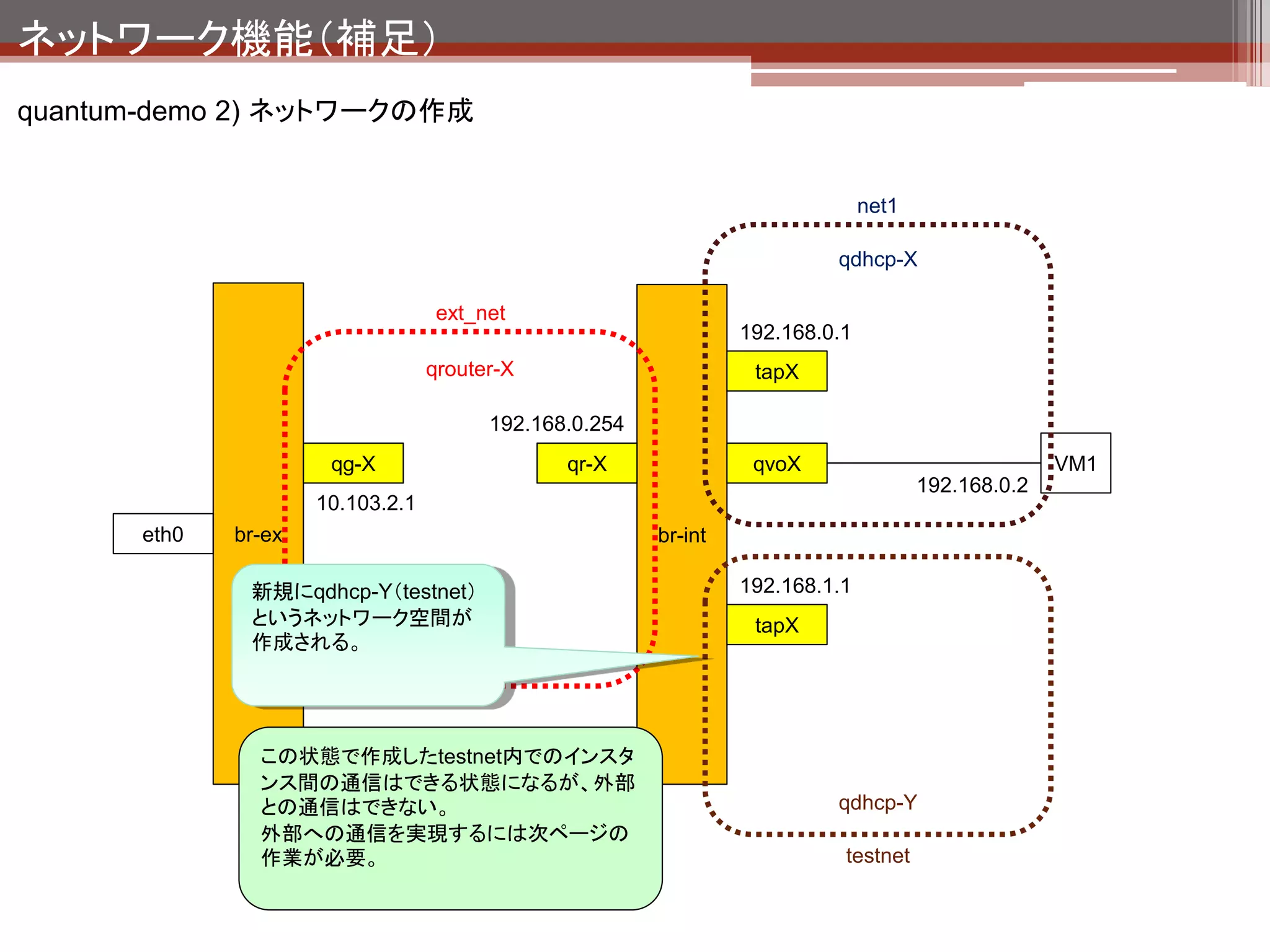 ネットワーク機能（補足）
quantum-demo 2) ネットワークの作成
 quantum上のルータのリスト
 $ quantum router-list
 +--------------------------------------+---------+--------------------------------------------------------+
 | id                                   | name    | external_gateway_info                                  |
 +--------------------------------------+---------+--------------------------------------------------------+
 | 5de02c83-4756-4241-a6c9-bfafa2c3dad7 | router1 | {"network_id": "126468b5-1850-45f9-853c-cb832c4fa183"} |
 +--------------------------------------+---------+--------------------------------------------------------+

 quantum上のサブネットのリスト
 $ quantum subnet-list
 +--------------------------------------+------------+----------------+---------------------------------------
 -----------+
 | id                                   | name       | cidr           | allocation_pools
 |
 +--------------------------------------+------------+----------------+---------------------------------------
 -----------+
 | 292e57b4-2f0b-4fa0-9047-49cb4b7e3517 | testsubnet | 192.168.1.0/24 | {"start": "192.168.1.1", "end":
 "192.168.1.253"} |
 | 52d6960f-8e21-4aa9-941e-4bdbee1c0529 |            | 10.103.2.0/24 | {"start": "10.103.2.1", "end":
 "10.103.2.253"} |
 | 916cb1dc-6244-4ba5-be88-e19e24643d09 |            | 192.168.0.0/24 | {"start": "192.168.0.1", "end":
 "192.168.0.253"} |
 +--------------------------------------+------------+----------------+---------------------------------------
 -----------+
                                                                                 quantumのルータに
 $ quantum router-interface-add router1 testsubnet                               testnetを接続
 Added interface to router router1
 