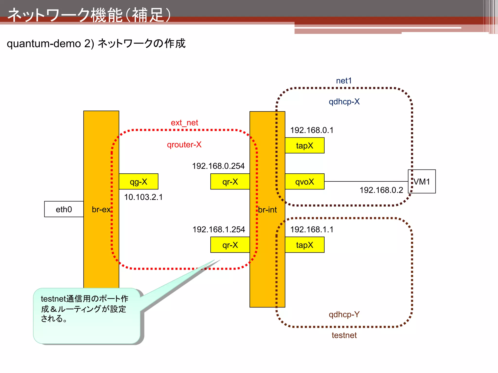 ネットワーク機能（補足）
quantum-demo 3) floating ip の払い出し

    floating ip の払い出し
    $ quantum floatingip-create ext_net
    Created a new floatingip:
                                                                   接続するfloating ipと
                                                                   fixed ipのuuidを確認
                                                                   する。
    fixed ip の確認
    $ quantum port-list
    +--------------------------------------+------+-------------------+----------------------------------------
    ----------------------------------------------+
    | id                                   | name | mac_address       | fixed_ips
    |
    +--------------------------------------+------+-------------------+----------------------------------------
    ----------------------------------------------+
    | 005f1846-bccc-4a16-a8e7-72214397fafe |      | fa:16:3e:08:c7:dc | {"subnet_id": "52d6960f-8e21-4aa9-941e-
    4bdbee1c0529", "ip_address": “10.103.2.2"}    |
    | 398855fd-d2c5-47a8-8f4e-b7dc38736470 |      | fa:16:3e:f4:93:2c | {"subnet_id": "916cb1dc-6244-4ba5-be88-
    e19e24643d09", "ip_address": "192.168.0.2"}   |
    （中略）




    floating ip と fixed ip の紐付け
    $ quantum floatingip-associate 005f1846-bccc-4a16-a8e7-72214397fafe 398855fd-d2c5-47a8-8f4e-b7dc38736470
    Associated floatingip 005f1846-bccc-4a16-a8e7-72214397fafe
 