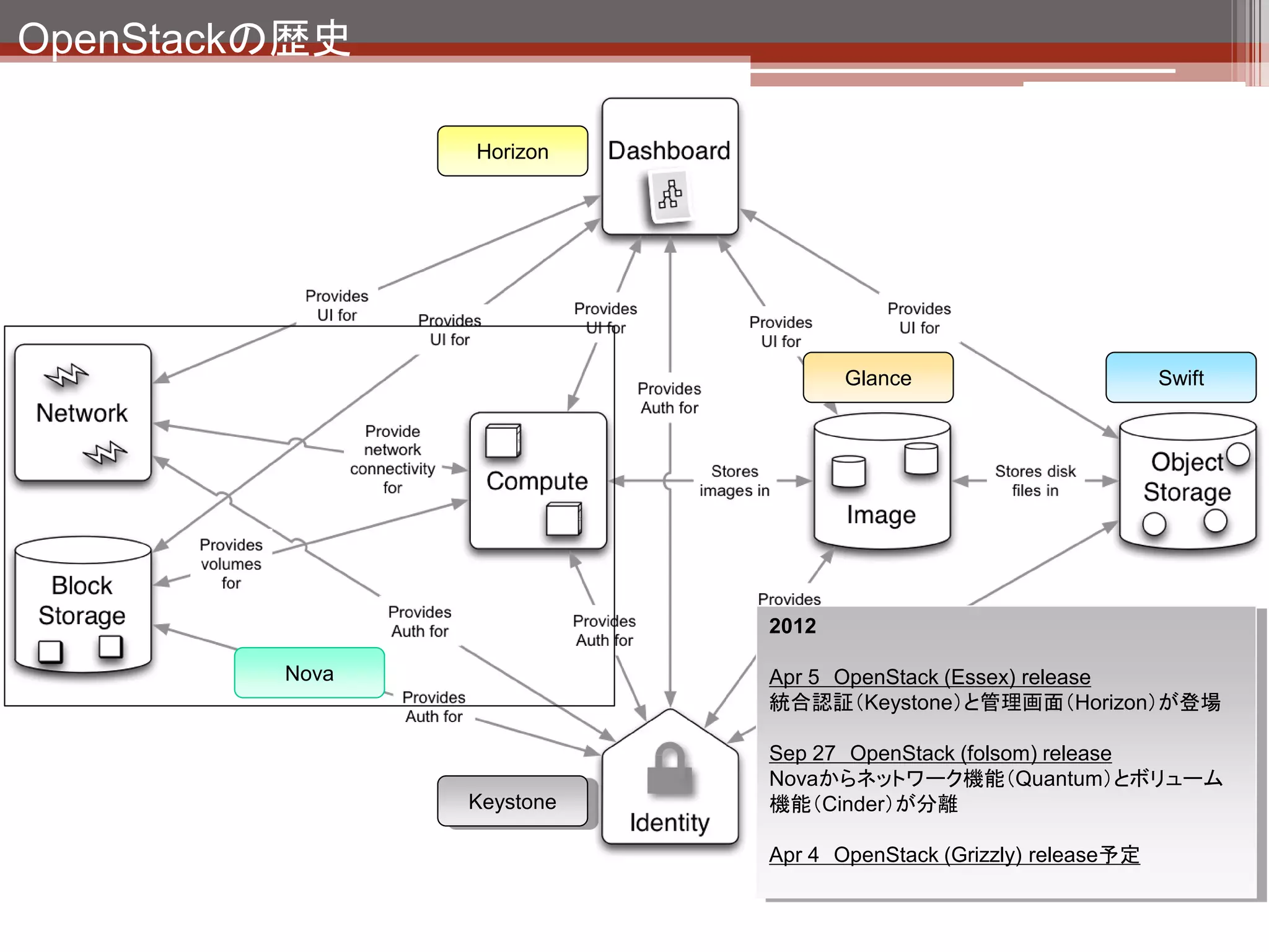 OpenStackの歴史

                Horizon




                                  Glance                           Swift




                           2012

         Nova              Apr 5 OpenStack (Essex) release
                           統合認証（Keystone）と管理画面（Horizon）が登場

                           Sep 27 OpenStack (folsom) release
                           Novaからネットワーク機能（Quantum）とボリューム
                Keystone   機能（Cinder）が分離

                           Apr 4 OpenStack (Grizzly) release予定


                                               引用元：http://ken.pepple.info/
 
