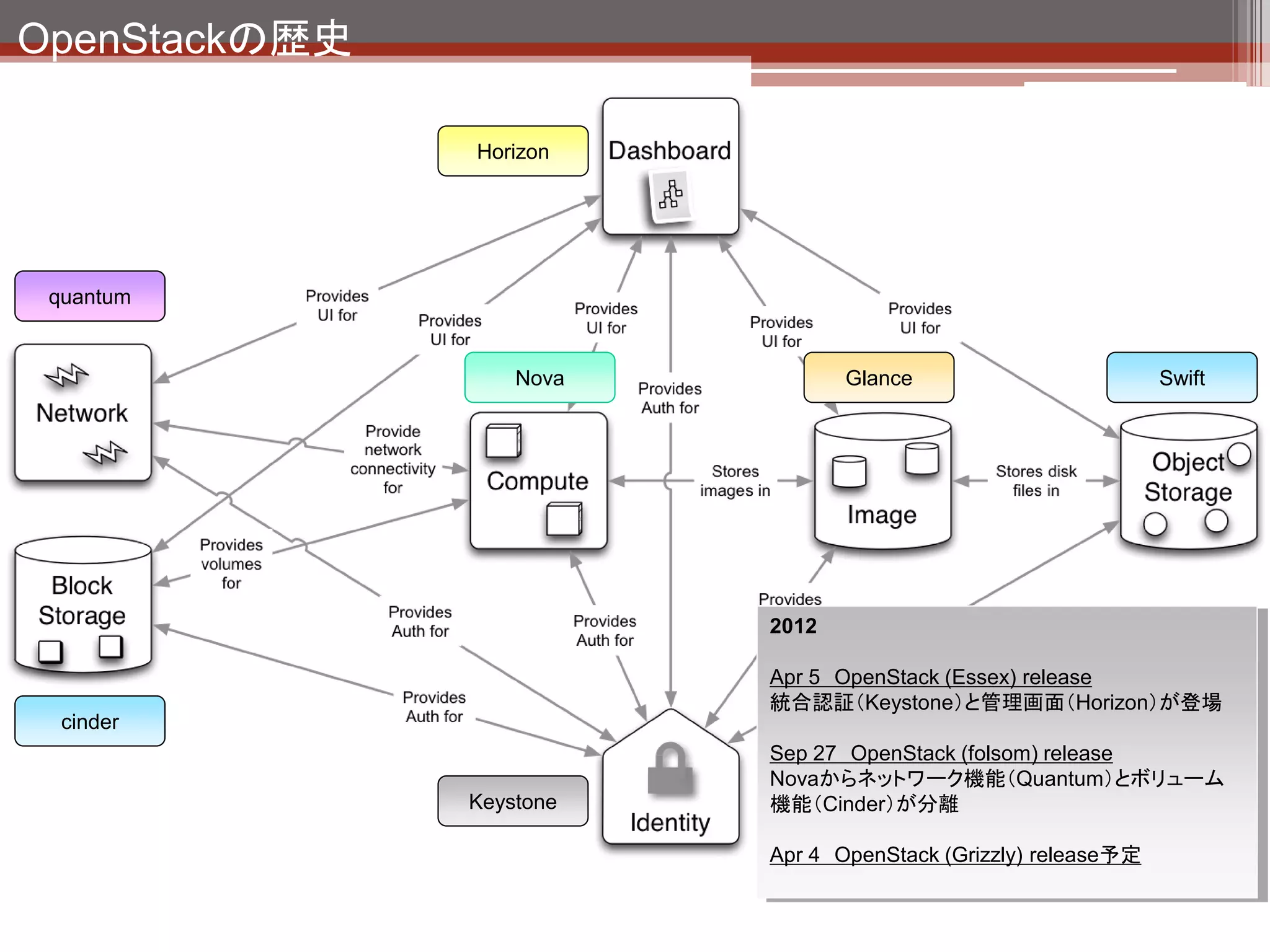 OpenStackの歴史

               Horizon




 quantum


                   Nova          Glance                           Swift




                          2012

                          Apr 5 OpenStack (Essex) release
                          統合認証（Keystone）と管理画面（Horizon）が登場
  cinder
                          Sep 27 OpenStack (folsom) release
                          Novaからネットワーク機能（Quantum）とボリューム
               Keystone   機能（Cinder）が分離

                          Apr 4 OpenStack (Grizzly) release予定


                                              引用元：http://ken.pepple.info/
 