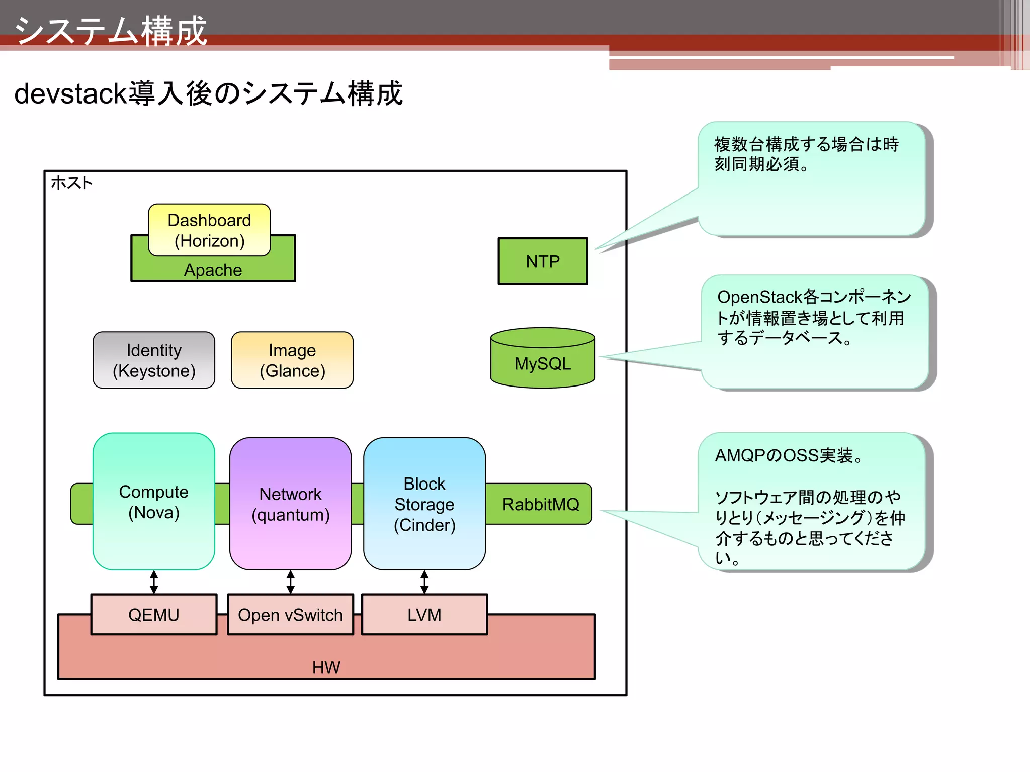 システム構成
devstack導入後のシステム構成

 ホスト

             Dashboard
              (Horizon)
               Apache                             NTP




         Identity          Image
       (Keystone)         (Glance)               MySQL




                                                           コントローラ機能
       Compute                        Block
                         Network
        (Nova)                       Storage    RabbitMQ
                        (quantum)
                                     (Cinder)
                                                           下の機能のみ切り出して
                                                           構成したホストはコンピュ
        QEMU         Open vSwitch     LVM                  ーティングノードと呼ばれ
                                                           たりする
                                HW
 