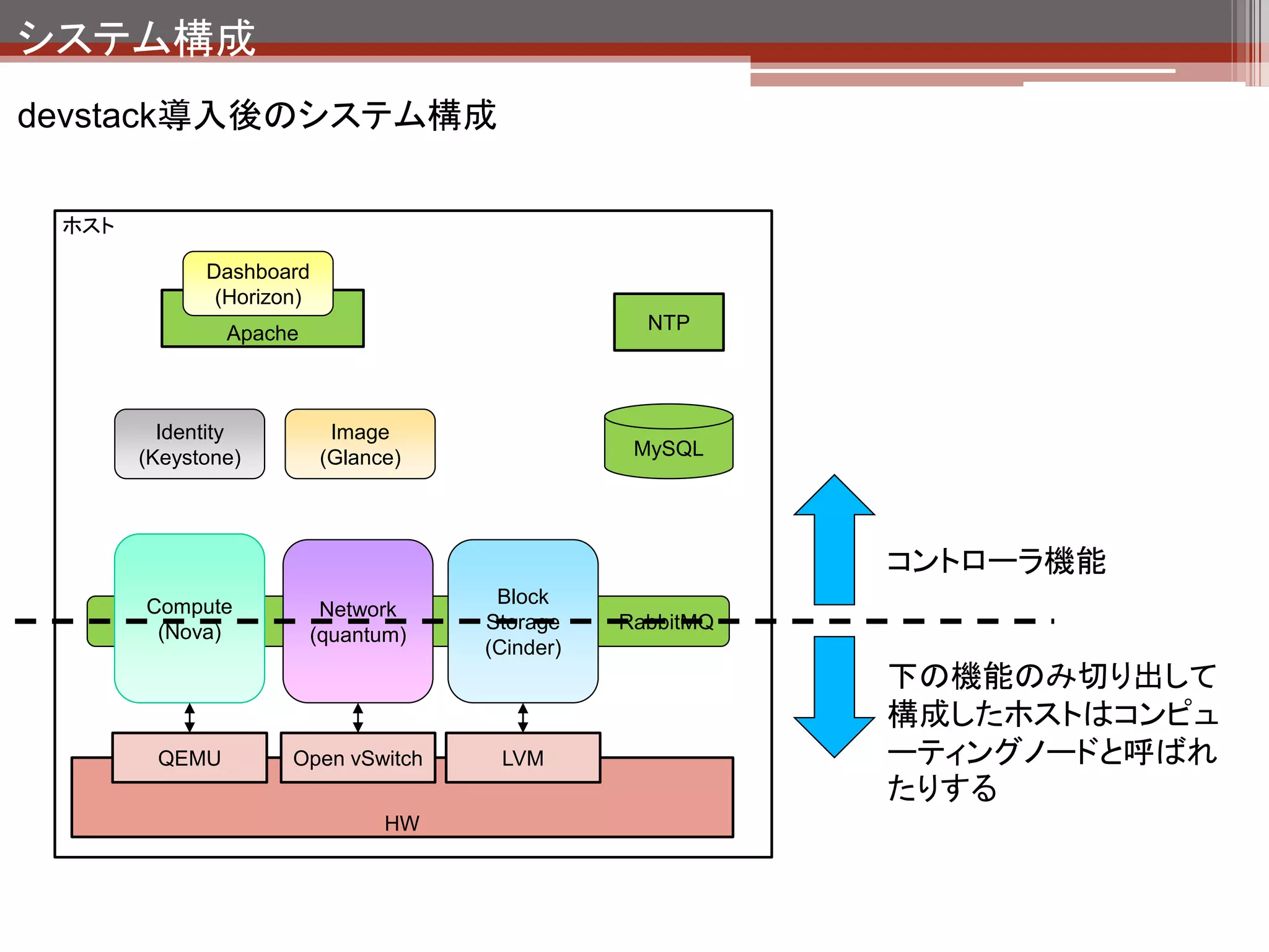 システム構成
devstack導入後のシステム構成

 ホスト

             Dashboard
              (Horizon)                                       こんな風にノードの追加が
                                                  NTP         可能。
               Apache                                         （ネットワーク、ボリューム
                                                              機能も同様）


         Identity          Image
       (Keystone)         (Glance)               MySQL




                                                           追加ホスト
       Compute                        Block                （コンピューティングノード）
                         Network
        (Nova)                       Storage    RabbitMQ
                        (quantum)
                                     (Cinder)                   Compute
                                                                 (Nova)

                                                                              ・・・
        QEMU         Open vSwitch     LVM                       QEMU


                                HW                               HW
 