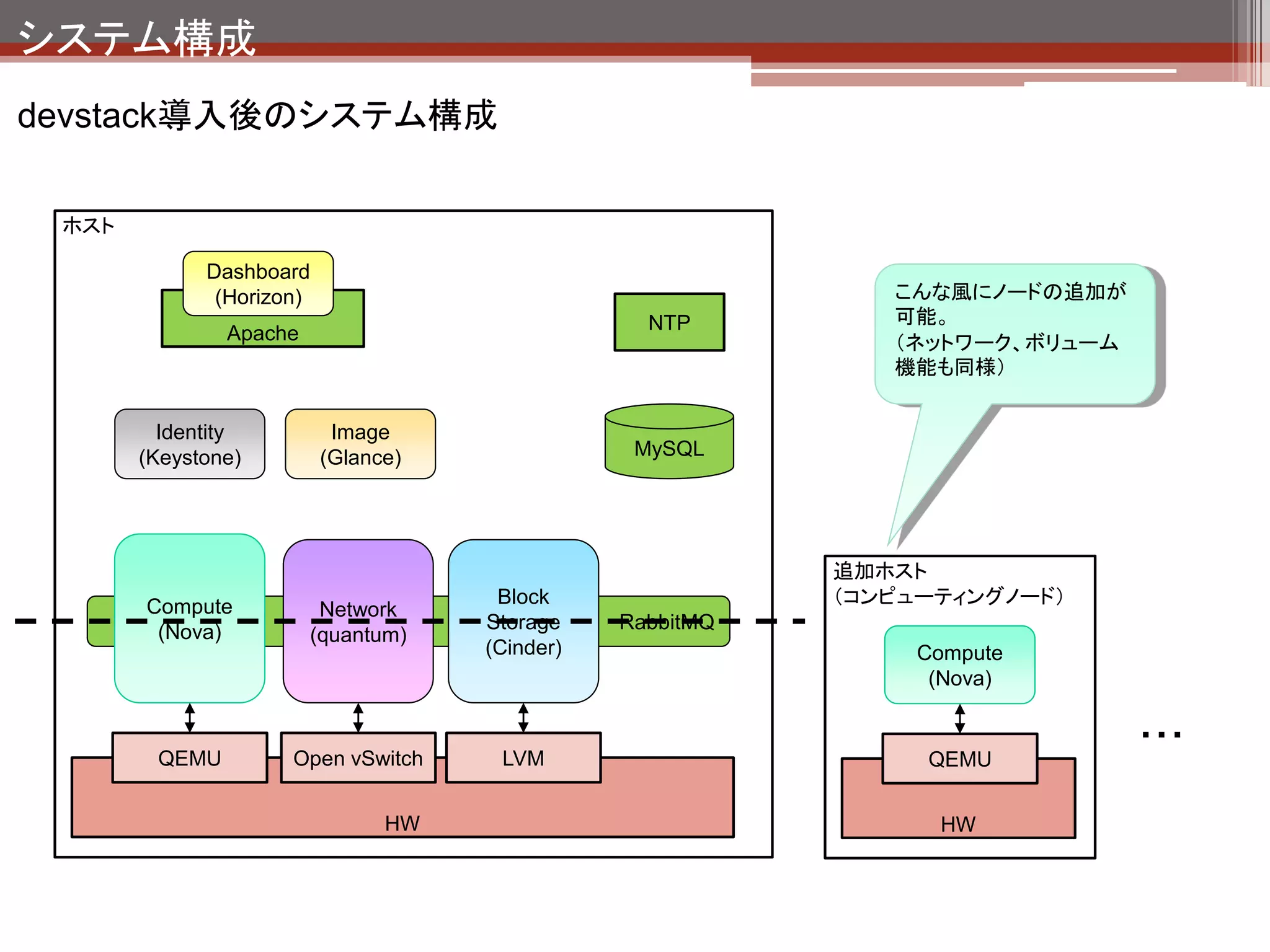 管理画面
ホスト

            Dashboard
             (Horizon)
              Apache                              NTP




        Identity          Image
      (Keystone)         (Glance)                MySQL




      Compute                         Block
                          Network
       (Nova)                        Storage    RabbitMQ
                         (quantum)
                                     (Cinder)




       QEMU         Open vSwitch      LVM


                               HW
 
