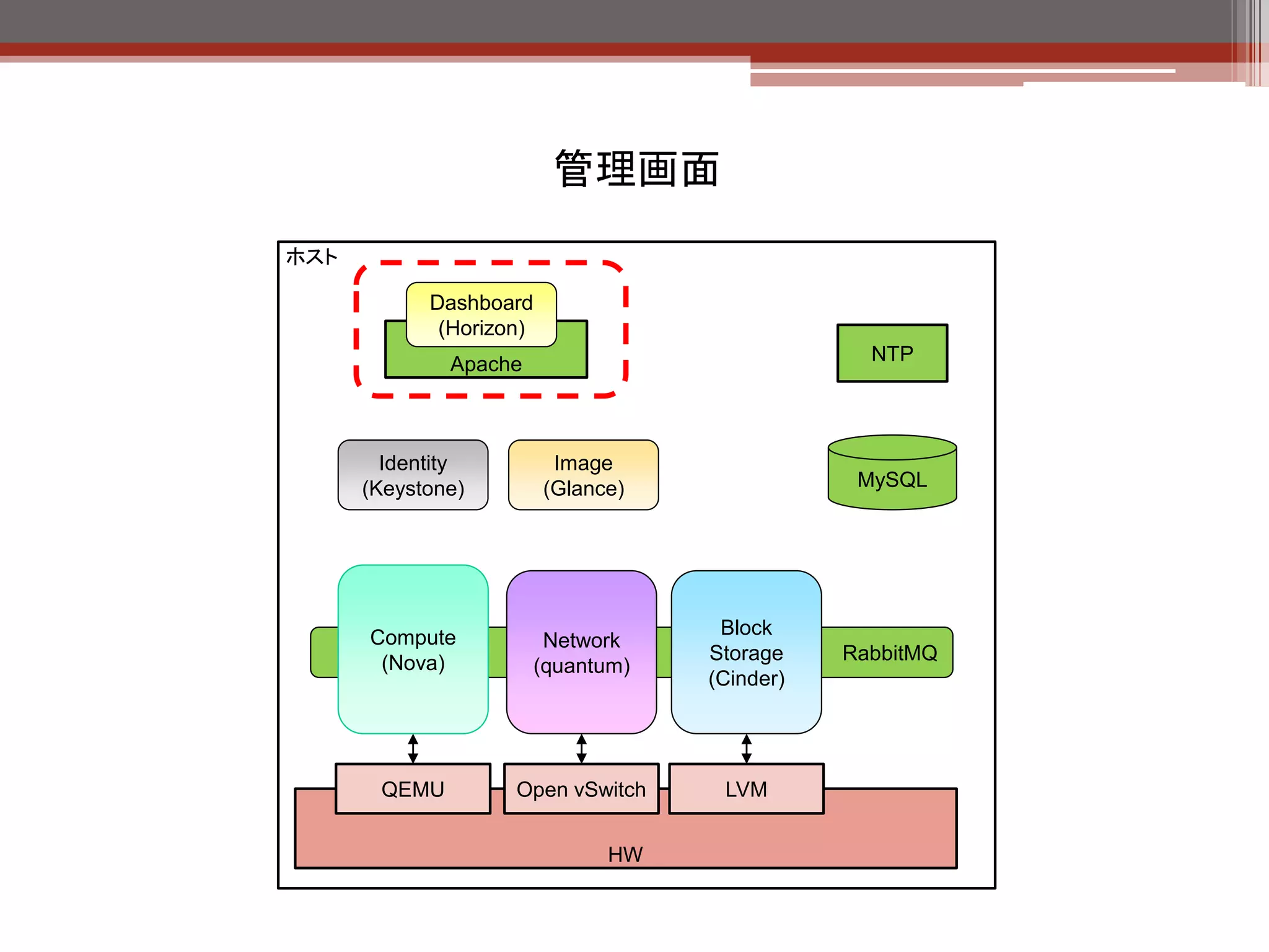 管理画面
Dashboard (Horizon) : 管理画面の提供

  【役割】
  • 管理者、一般ユーザが利用する管理画面
    の提供
  【機能】
  • GUIによる各種操作
  • コンポーネントへのAPIアクセス

                           HTTP(S)




                            horizon




  nova-api   glance-api   keystone-api   cinder-api   quantum-api
 