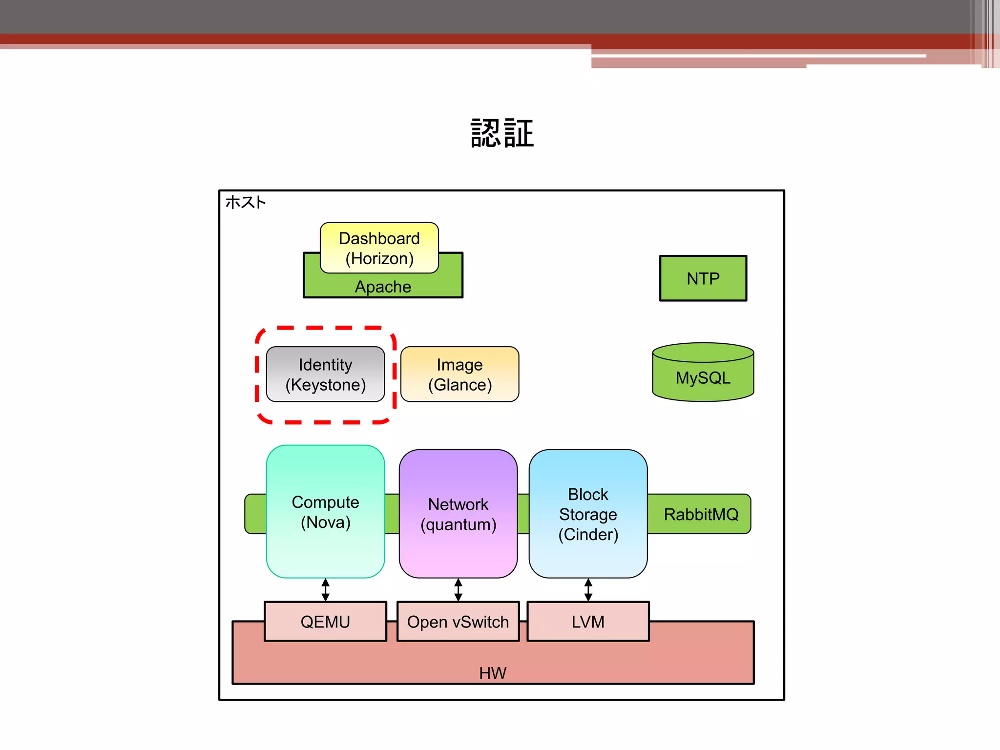 認証
Identity Service (Keystone) : 統合認証基盤

  【役割】                                      認証処理フロー
  • OpenStack各コンポーネントが利用する
    統合認証機能の提供
                                               client                           keystone-all
  【機能】
  • 認証および認可
                                                        1) 認証要求
     • ユーザID／パスワードで認証を行い
        トークンを発行する。                                      2) トークンの発行

        •   ユーザはトークンを利用して
                                                        3) テナント情報の要求
            OpenStack各サービスにアクセスす
            ることができる。                                    4) テナントリスト

  OpenStack Identity API                                5) エンドポイント情報の要求
  （Horizon,コマンド等）          ホスト上で起動する
                           デーモン。keystone                6) エンドポイントリスト
                           本体。
       keystone-all
                           対応しているバック          クライアントは指定されたエンドポイントにトー
                           エンド（プラグイン形         クンを指定してアクセスすることで各
                           式で選択可能）            OpenStackの操作をすることができるようにな
         Backend           KVS, SQL, PAM,     る。
                           LDAPなど

                                               参考：http://www.slideshare.net/h-saito/openstack-study9-josug
 