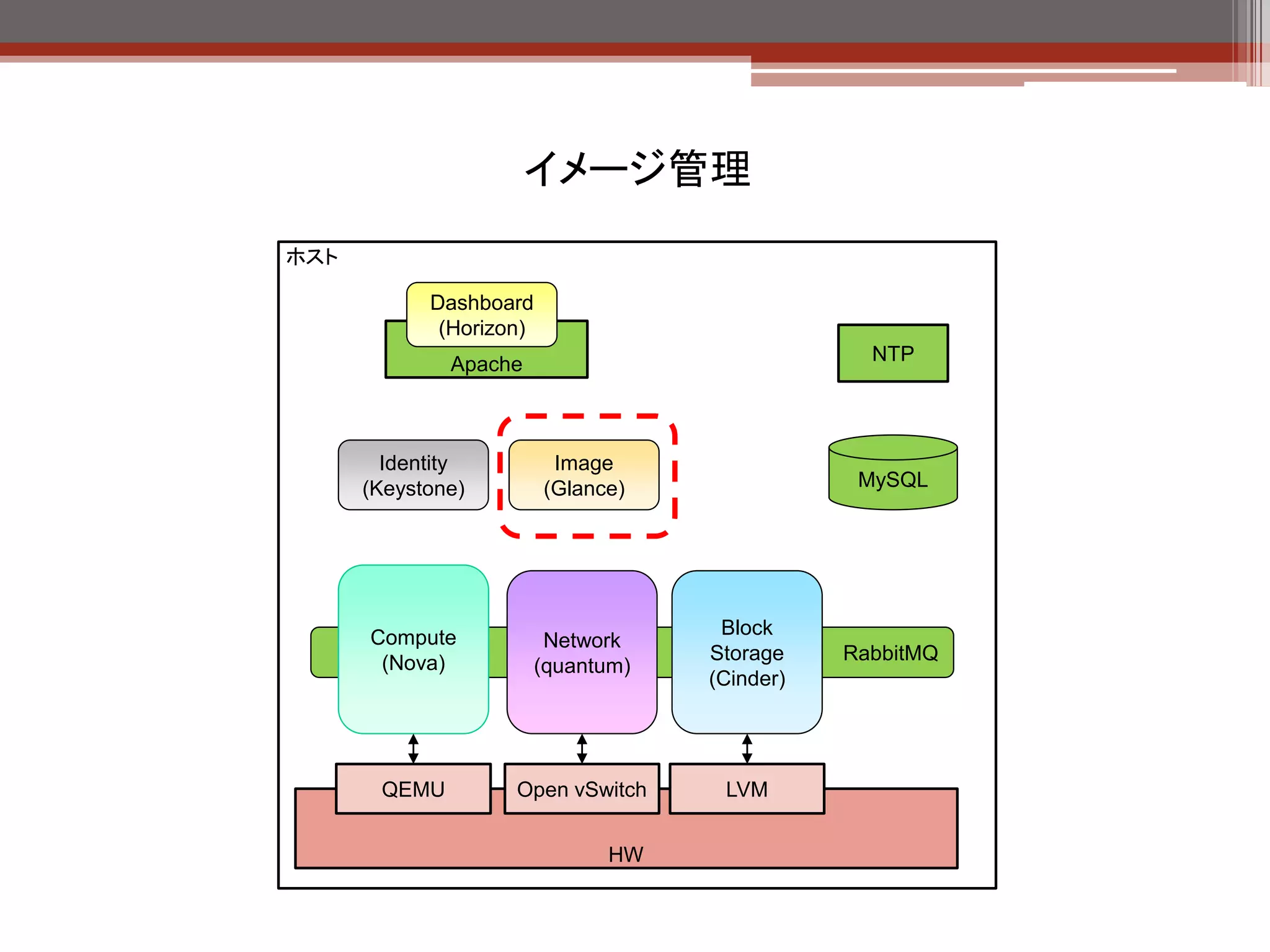 イメージ管理
Image Service (Glance) : インスタンスイメージの管理

  【役割】
                                                          対応しているイメージ形式
  • インスタンスイメージの管理
                                                          種類      説明
  【機能】                                                    raw     RAWイメージ
  • イメージの追加・削除                                            iso     ISOイメージ
                                                          vhd
                                                                  各種仮想環境の仮想ディスクイメー
                                                          vmdk
             OpenStack Image API                                  ジ（Hyper-V、VMware、VirtualBox）
             （Horizon,コマンド等）          APIアクセスの待           vdi
                                      受け
                                                                  QEMUによってサポートされている
                                                          qcow2
                                                                  イメージ形式
                                                          aki
  keystone        glance-api
                                                          ari     Amazonのイメージ形式
                                      イメージメタデー            ami
                                      タの管理

    DB          glance-registory                          対応しているコンテナ形式
                                                          種類 説明
                                                          ovf    OVF形式
                                   対応しているイメージストア
                                                          aki
                     Store         （格納場所はプラグイン形式
                                   で選択可能）                 ari    Amazon形式
                                   ファイルシステム, Swift,       ami
                                   RADOS block devices,          コンテナやメタデータがない場
                                   Amazon S3, HTTP        bare
                                                                 合
 