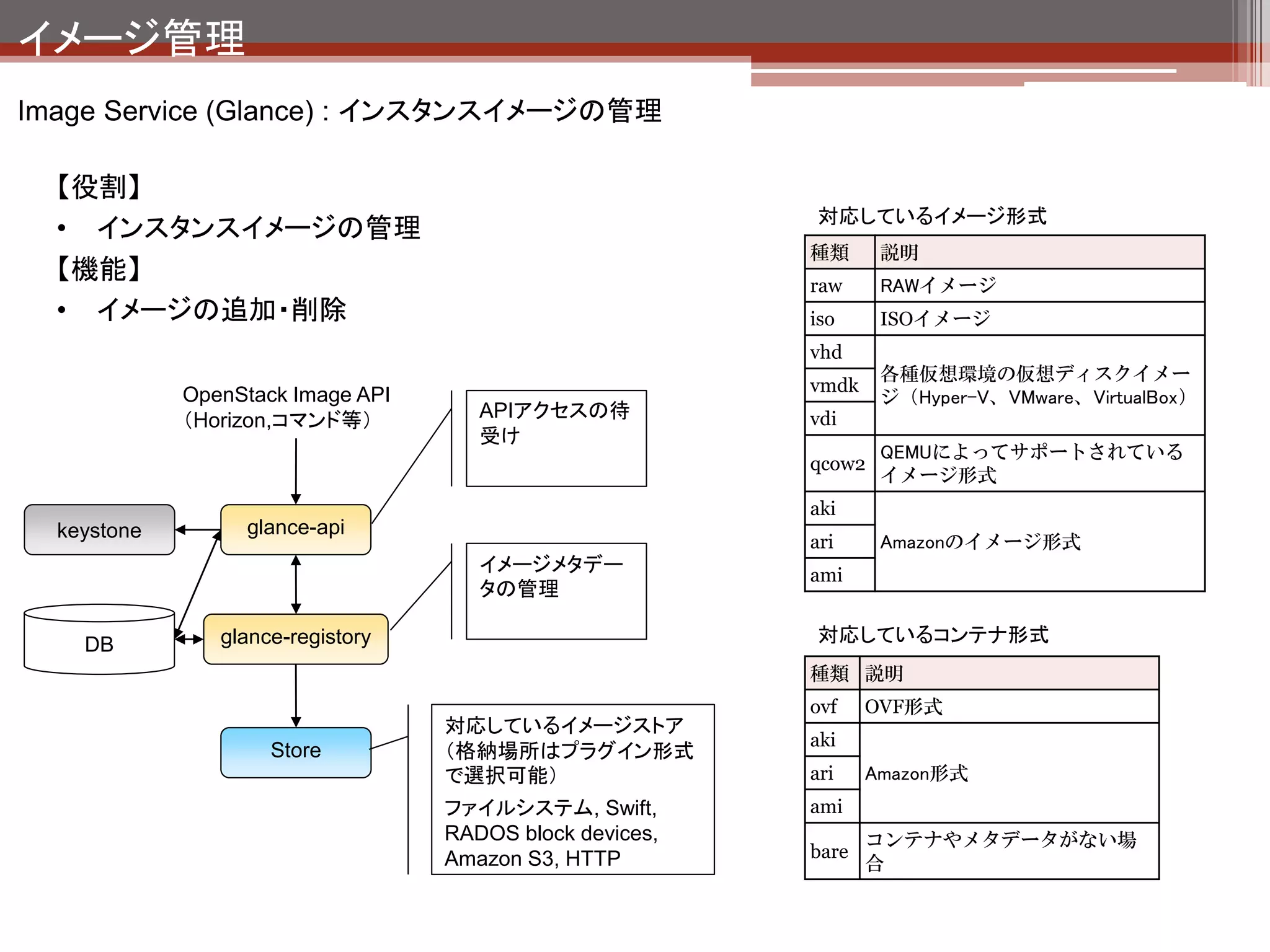 イメージ管理
glance-demo 1) イメージリストの取得




                            devstackは構築完了後初期状態で
                            cirrosというOSイメージが登録されて
                            いる。
                            有識者によるとubuntuの軽量版みた
                            いなものらしい。
 