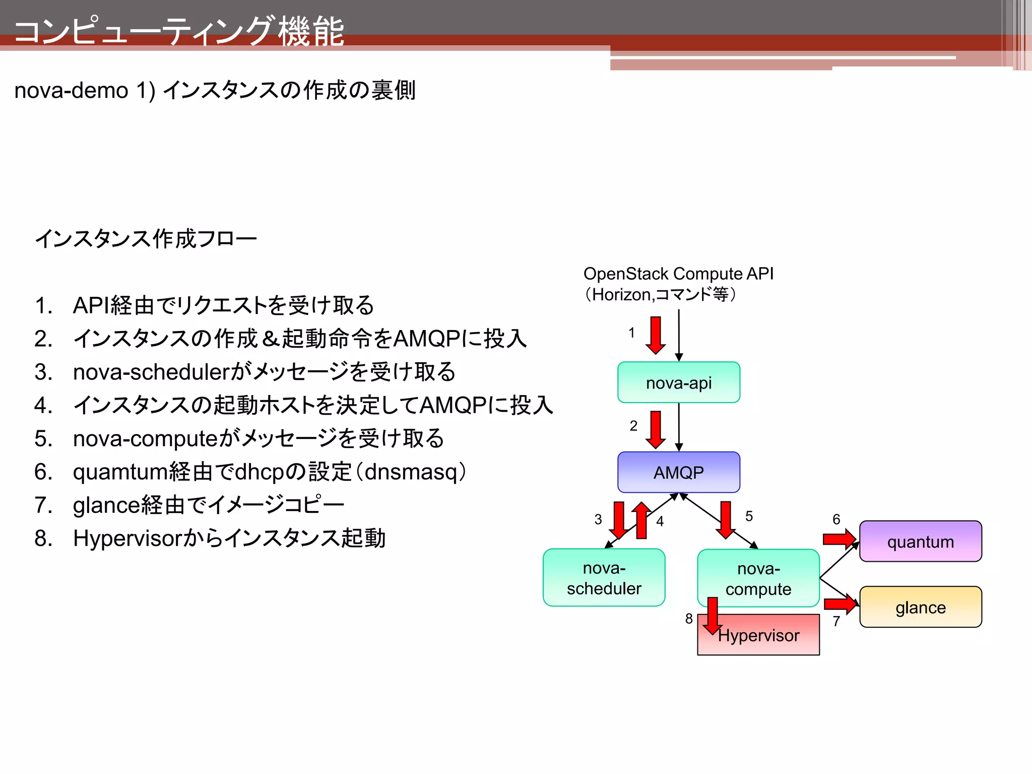 コンピューティング機能
nova-demo 1) インスタンスの作成の裏側

    novaから見えるインスタンス
    $ nova list
    +--------------------------------------+--------+--------+------------------+
    | ID                                   | Name | Status | Networks           |
    +--------------------------------------+--------+--------+------------------+
    | 24207deb-8907-4eaa-bade-4b2782d1b7c0 | testvm | ACTIVE | net1=192.168.0.2 |
    +--------------------------------------+--------+--------+------------------+



    libvirtから見える仮想マシンイメージ
                                                               novaのインスタンスIDと
    $ virsh list                                               libvirtから見えるuuidは同じ
                                                               libvirtから見えるIDは同じ
     Id Name                 State
    ----------------------------------
      4 instance-00000001    running
    $ virsh dumpxml instance-00000001
    <domain type='qemu' id='1'>
      <name>instance-00000001</name>
      <uuid>24207deb-8907-4eaa-bade-4b2782d1b7c0</uuid>
 