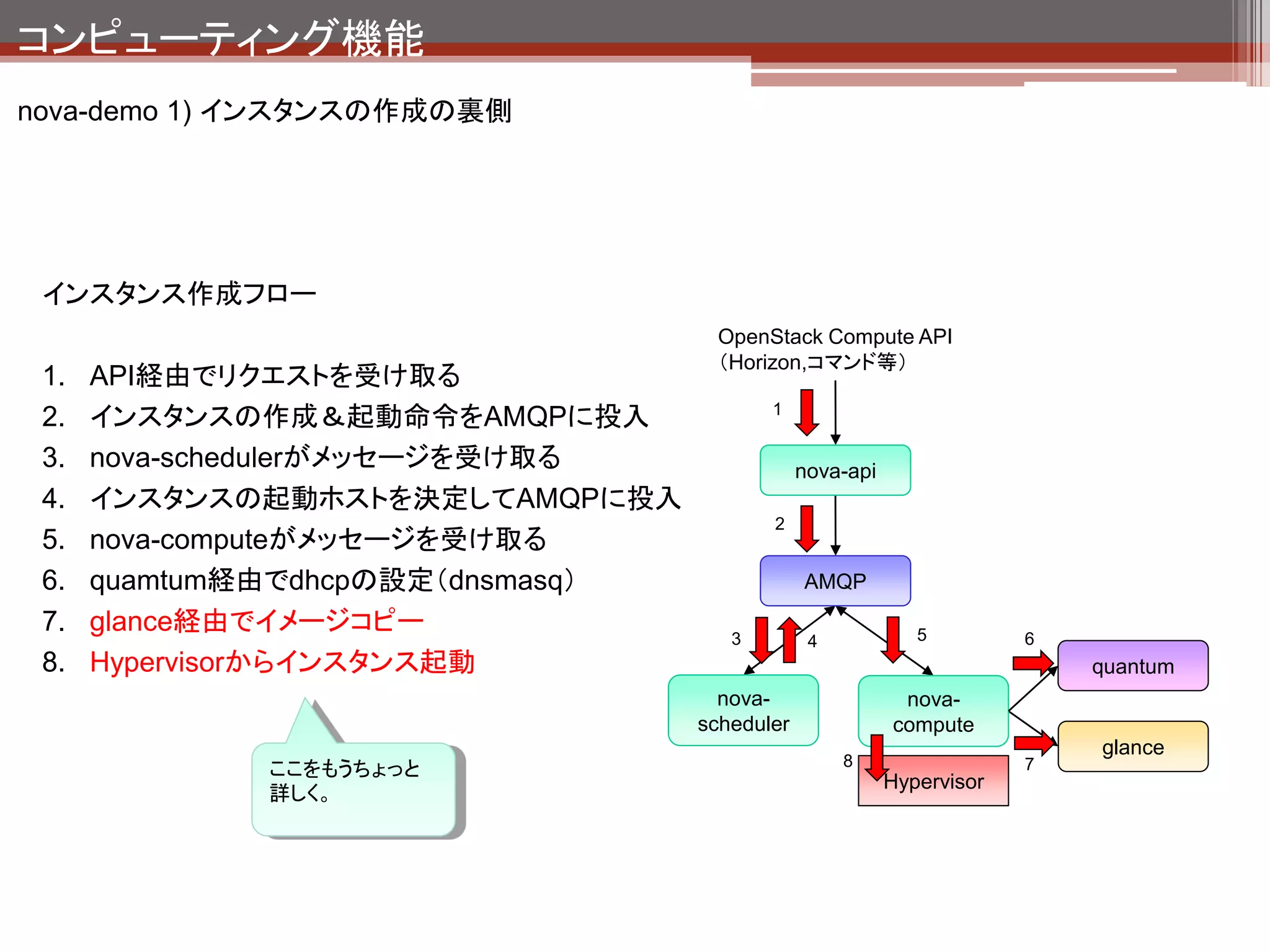 コンピューティング機能
nova-demo 2) インスタンスのディスク構成

      VMware ESX/ESXi


                        VM1                 VM2



                      vm1.vmdk            vm2.vmdk        OS毎にディスク用のフ
                                                          ァイルが独立している




      OpenStack

                                                          イメージファイルは共通
                  instance-00000001   instance-00000002   利用。更新データは各イ
                                                          ンスタンスのファイルに
                   更新用ファイル             更新用ファイル            記録される。
                                                          （qemuのbacking fileと
                                                          いう機能を使っている。）
                       glanceからコピーしてきたイメージファイル
 