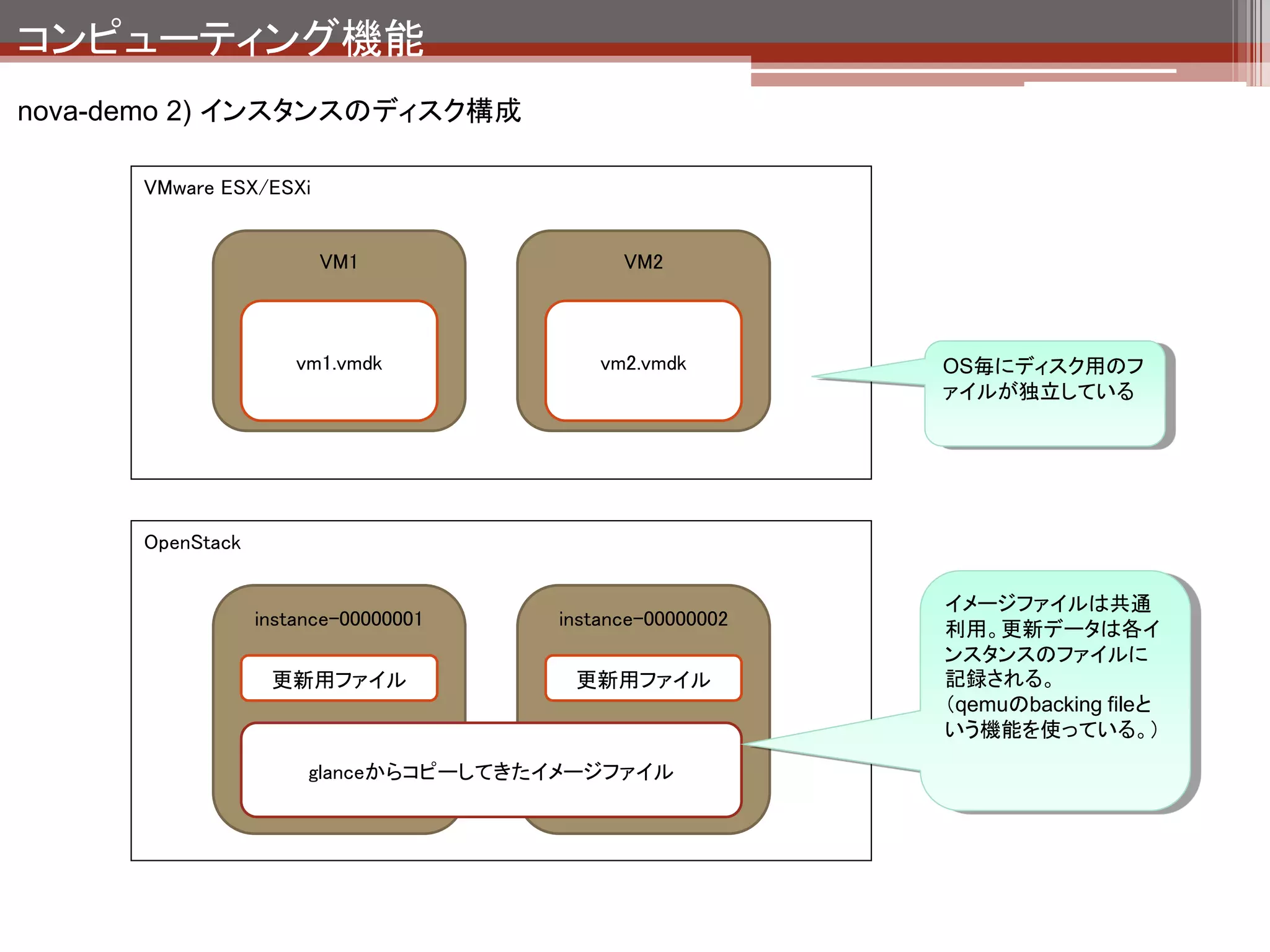 コンピューティング機能
nova-demo 2) インスタンスのディスク構成

   glanceの保存イメージ
   $ ls -l /opt/stack/data/glance/images/
   total 31404
   -rw-r----- 1 user user 2254249 12月 11 16:01 675b1da1-de4b-474e-91d4-2c1502895ec4
   -rw-r----- 1 user user 25165824 12月 11 16:01 733979b4-78d5-4290-804d-48fd99a6b3a2
   -rw-r----- 1 user user 4731440 12月 11 16:01 d59796ea-10ef-4ec8-8b3f-9b03a29198af

   novaインスタンス用イメージ
   $ ls -lR /opt/stack/data/nova/instances/
   /opt/stack/data/nova/instances/:                                          glance経由でコピーしてきた
   total 8                                                                   イメージ
   drwxrwxr-x 2 user libvirtd 4096 12月 11 16:53 _base
   drwxrwxr-x 2 user libvirtd 4096 12月 11 16:53 instance-00000001

   /opt/stack/data/nova/instances/_base:
   total 31408
   -rw-rw-r-- 1 user         libvirtd 2254249 12月 11 16:53 675b1da1-de4b-474e-91d4-2c1502895ec4
   -rw-rw-r-- 1 user         libvirtd 4731440 12月 11 16:53 d59796ea-10ef-4ec8-8b3f-9b03a29198af
   -rw-rw-r-- 1 libvirt-qemu kvm      25165824 12月 11 16:53 ff4afd2435d4ab51a6e62fe12d18ec7a89b32264

   /opt/stack/data/nova/instances/instance-00000001:
   total 13584
   -rw-rw---- 1 libvirt-qemu kvm        16389 12月 11   16:53   console.log
   -rw-r--r-- 1 libvirt-qemu kvm      7012352 12月 11   16:54   disk                _baseとinstance-????????
   -rw-rw-r-- 1 libvirt-qemu kvm      4731440 12月 11   16:53   kernel              のセットで1つのインスタンス
   -rw-rw-r-- 1 user         libvirtd    1510 12月 11   16:53   libvirt.xml
   -rw-rw-r-- 1 libvirt-qemu kvm      2254249 12月 11   16:53   ramdisk
 