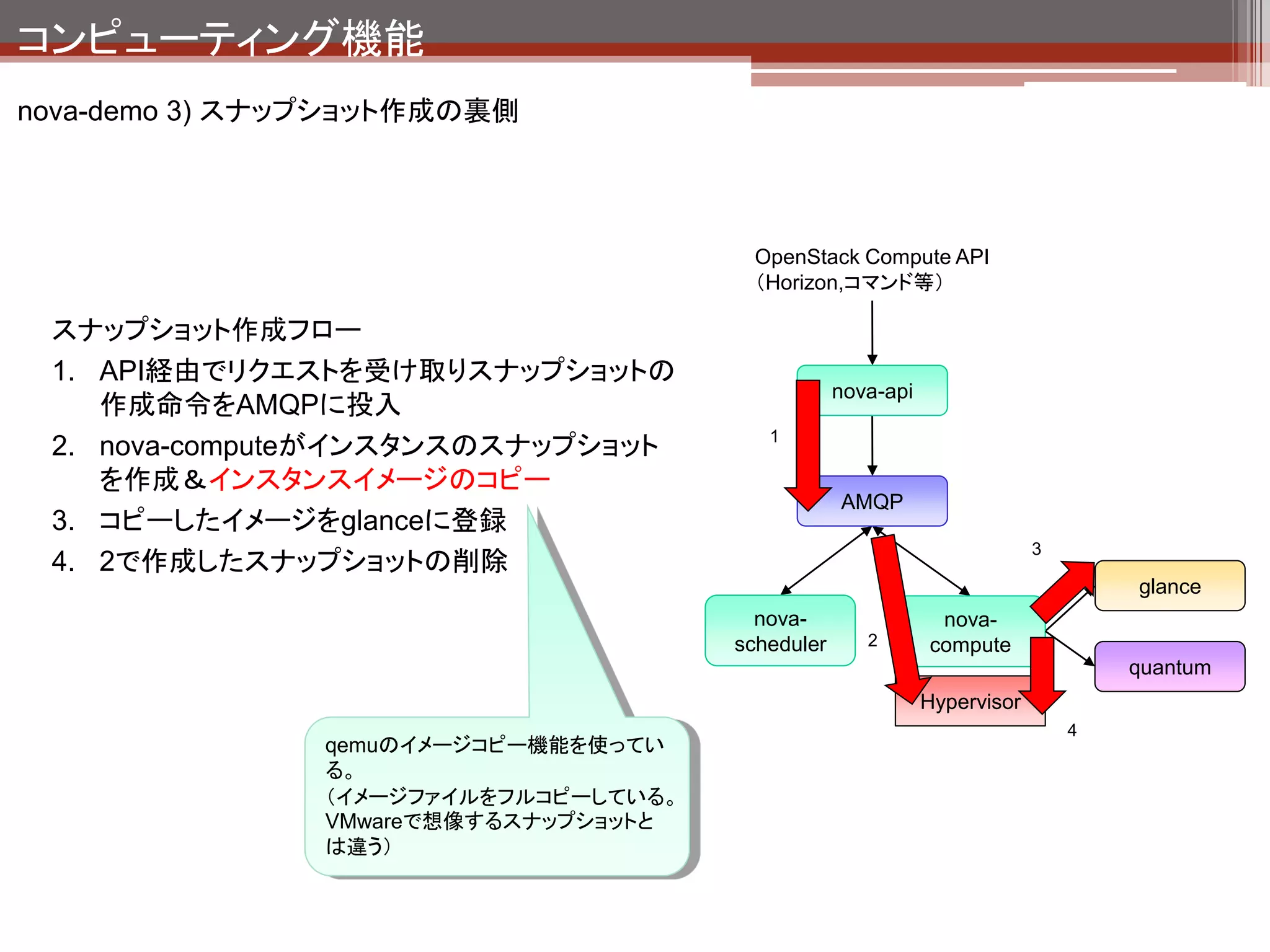 コンピューティング機能
nova-demo 3) スナップショット作成の裏側




                             新しいインスタンス用
                             のイメージとして扱わ
                             れる
 