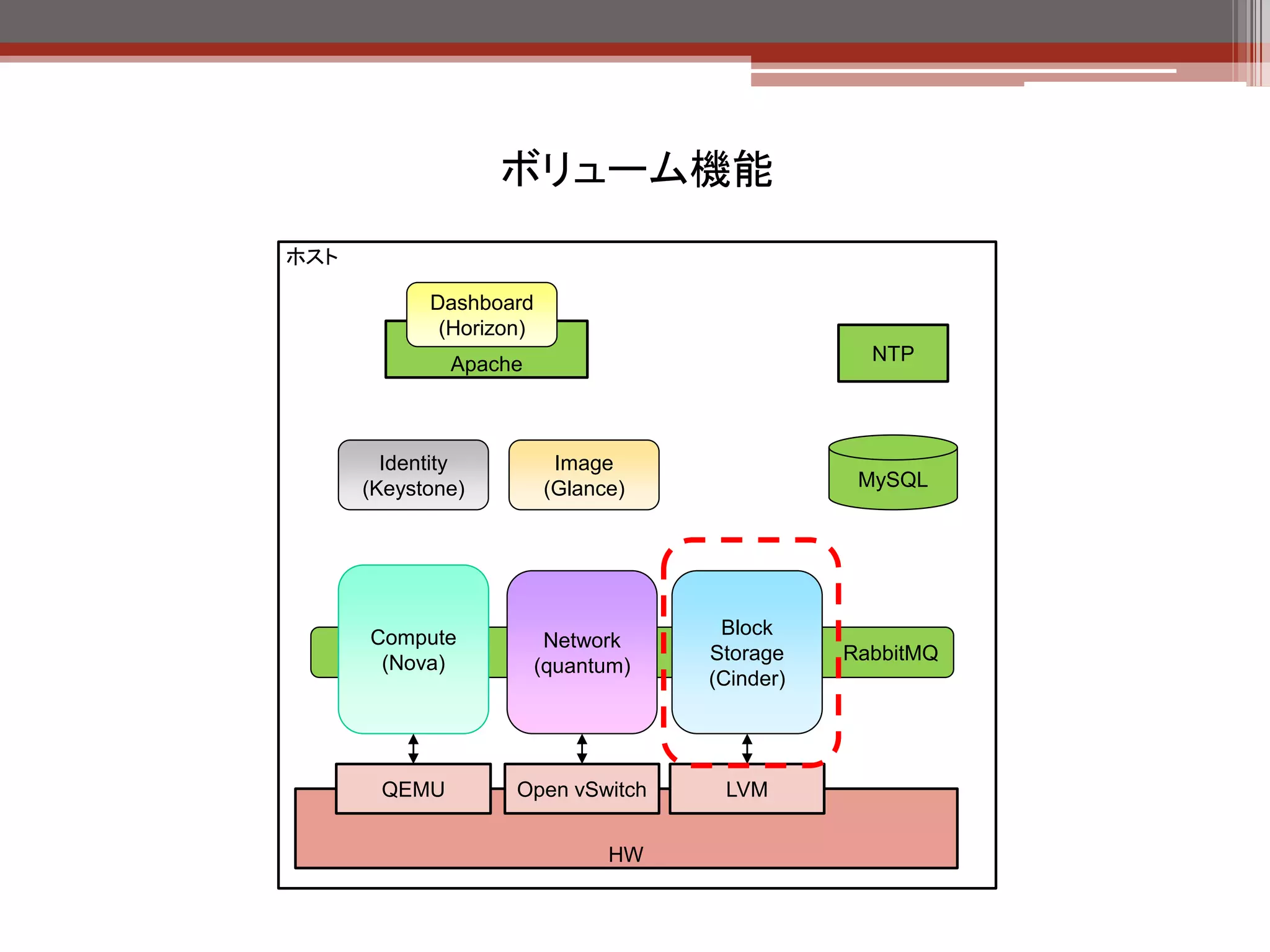 ボリューム機能
Storage (Cinder) : ブロックストレージ機能


  【役割】
  • ブロックストレージの提供・管理
  【機能】                             OpenStack Storage API
  • ボリュームの作成・削除                    （Horizon,コマンド等）

  • ボリュームスナップショットの作成・削除

                                         cinder-api             keystone
                 APIアクセスの待
                 受け


                                             AMQP



                ボリュームを払い                                              ストレージに対する各
                                  cinder-             cinder-         種操作
                出すホストの決
                定、管理             scheduler            volume          対応しているストレー
                                                                      ジはLVM, NFS等



                                    DB                storage
 
