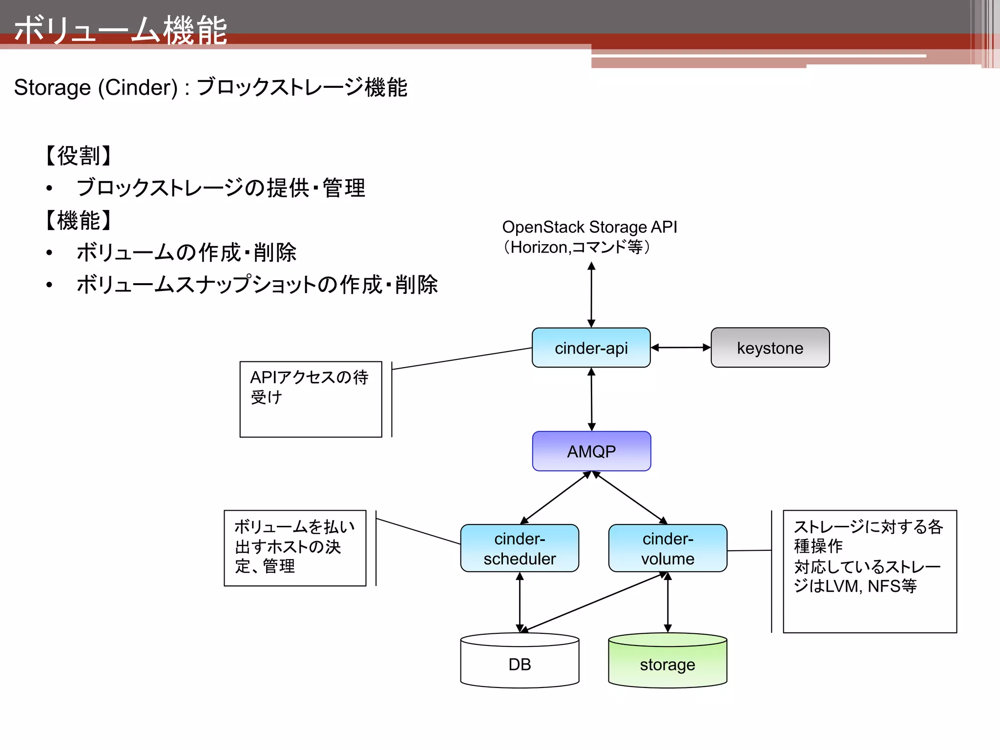 ボリューム機能
cinder-demo 1) devstack構築後のボリュームの状態



                                                                                    ボリューム提供用ファイルを作成
    devstackではデフォルトでLVMの機能を利用してボリュームを提供する。
                                                                                    （stack-volume-backing-file）し、ブ
    $ ls -l /opt/stack/data/                                                        ロックデバイス（/dev/loop0）として利
    total 5242916                                                                   用する。
    drwxrwxr-x 3 user user       4096   12月   13   13:49   cinder
    drwxr-xr-x 4 user user       4096   12月   13   14:06   dhcp
    drwxrwxr-x 4 user user       4096   12月   13   14:05   glance
    drwxrwxr-x 6 user user       4096   12月   13   14:05   nova
    -rw-rw-r-- 1 user user 5379194880   12月   13   14:22   stack-volumes-backing-file



    環境構築後のLVMの状態（VG）
    $ sudo vgs
      VG            #PV #LV #SN Attr   VSize VFree                                      cinderの作成したボリュ
      localvol        1   2   0 wz--n- 67.74g   0                                       ームグループ
      stack-volumes   1   0   0 wz--n- 5.01g 5.01g

    環境構築後のLVMの状態（LV）
    $ sudo   lvs
      LV     VG       Attr   LSize Origin Snap%     Move Log Copy%    Convert
      root   localvol -wi-ao 65.88g
      swap   localvol -wi-ao 1.86g
 