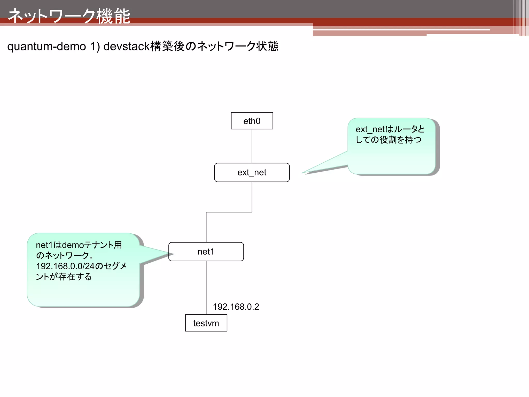 ネットワーク機能
quantum-demo 2) ネットワークの作成

                            ネットワークの作成をク
                            リック




                             ネットワーク名を入力




                             セグメント情報、ゲート
                                           完成！
                             ウェイを入力して
                             Createをクリック
 
