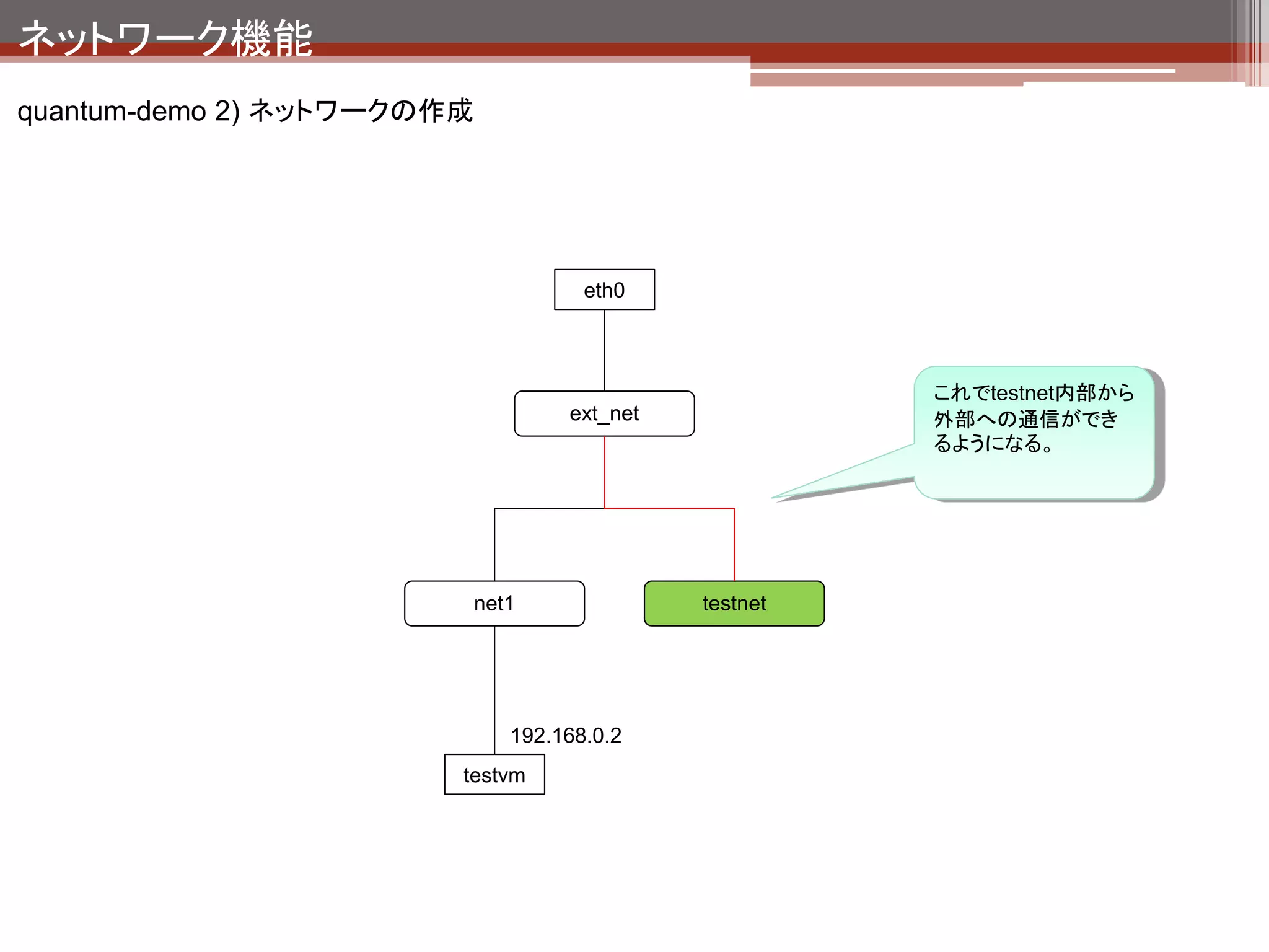 ネットワーク機能
quantum-demo 3) floating ip の払い出し


                                                           floating ip (public ip)
                                                           • パブリックIPアドレス（AWSの
                                           eth0                Elastic IP）
                                                           •    インスタンスに関連付けることで
                                                                OpenStack外部からインスタンス
                                              10.103.2.2
                                                                へのアクセスが可能になる
                                         ext_net




                              net1                    testnet



                                                           fixed ip (private ip)
                                    192.168.0.2            •    インスタンス作成時に割り当て
                             testvm                             られるプライベートIPアドレス
                                                           •    OpenStack外部から疎通でき
                                                                ない
 