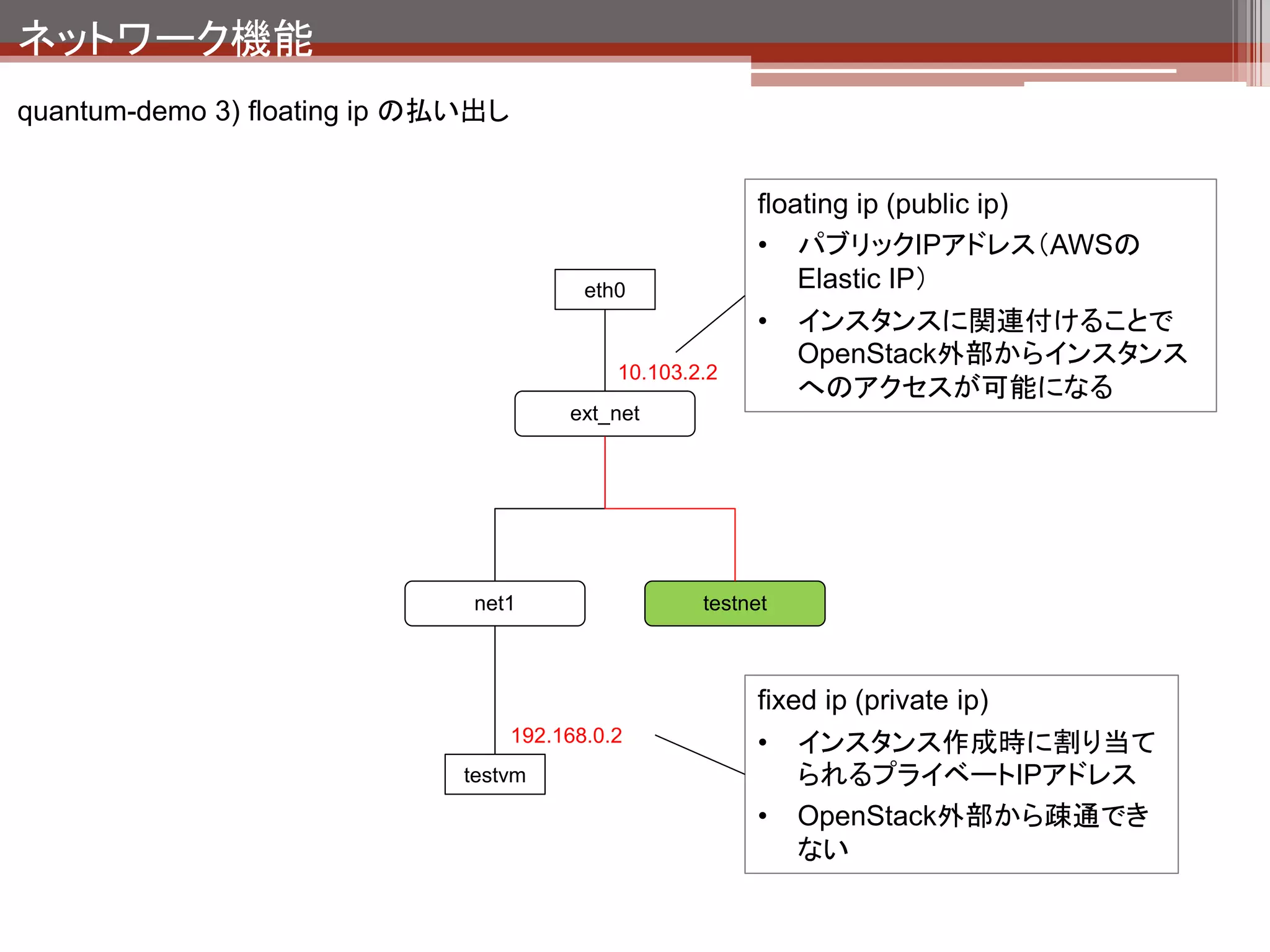 ネットワーク機能
quantum-demo 3) floating ip の払い出し

    floating ip の払い出し
    $ quantum floatingip-create ext_net
    Created a new floatingip:
                                                                   接続するfloating ipと
                                                                   fixed ipのuuidを確認
                                                                   する。
    fixed ip の確認
    $ quantum port-list
    +--------------------------------------+------+-------------------+----------------------------------------
    ----------------------------------------------+
    | id                                   | name | mac_address       | fixed_ips
    |
    +--------------------------------------+------+-------------------+----------------------------------------
    ----------------------------------------------+
    | 005f1846-bccc-4a16-a8e7-72214397fafe |      | fa:16:3e:08:c7:dc | {"subnet_id": "52d6960f-8e21-4aa9-941e-
    4bdbee1c0529", "ip_address": “10.103.2.2"}    |
    | 398855fd-d2c5-47a8-8f4e-b7dc38736470 |      | fa:16:3e:f4:93:2c | {"subnet_id": "916cb1dc-6244-4ba5-be88-
    e19e24643d09", "ip_address": "192.168.0.2"}   |
    （中略）




    floating ip と fixed ip の紐付け
    $ quantum floatingip-associate 005f1846-bccc-4a16-a8e7-72214397fafe 398855fd-d2c5-47a8-8f4e-b7dc38736470
    Associated floatingip 005f1846-bccc-4a16-a8e7-72214397fafe
 