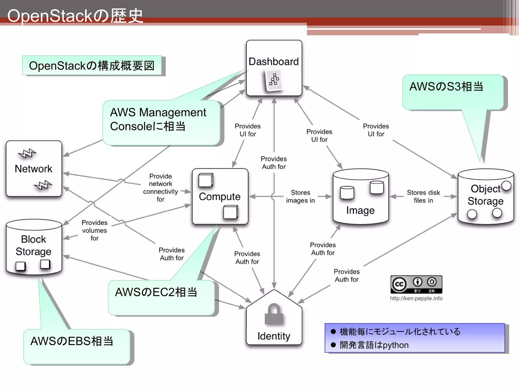 OpenStackの歴史

 OpenStackの構成概要図
                                           AWSのS3相当

          AWS Management
          Consoleに相当




              AWSのEC2相当


                            機能毎にモジュール化されている
  AWSのEBS相当                 開発言語はpython



                                       引用元：http://ken.pepple.info/
 