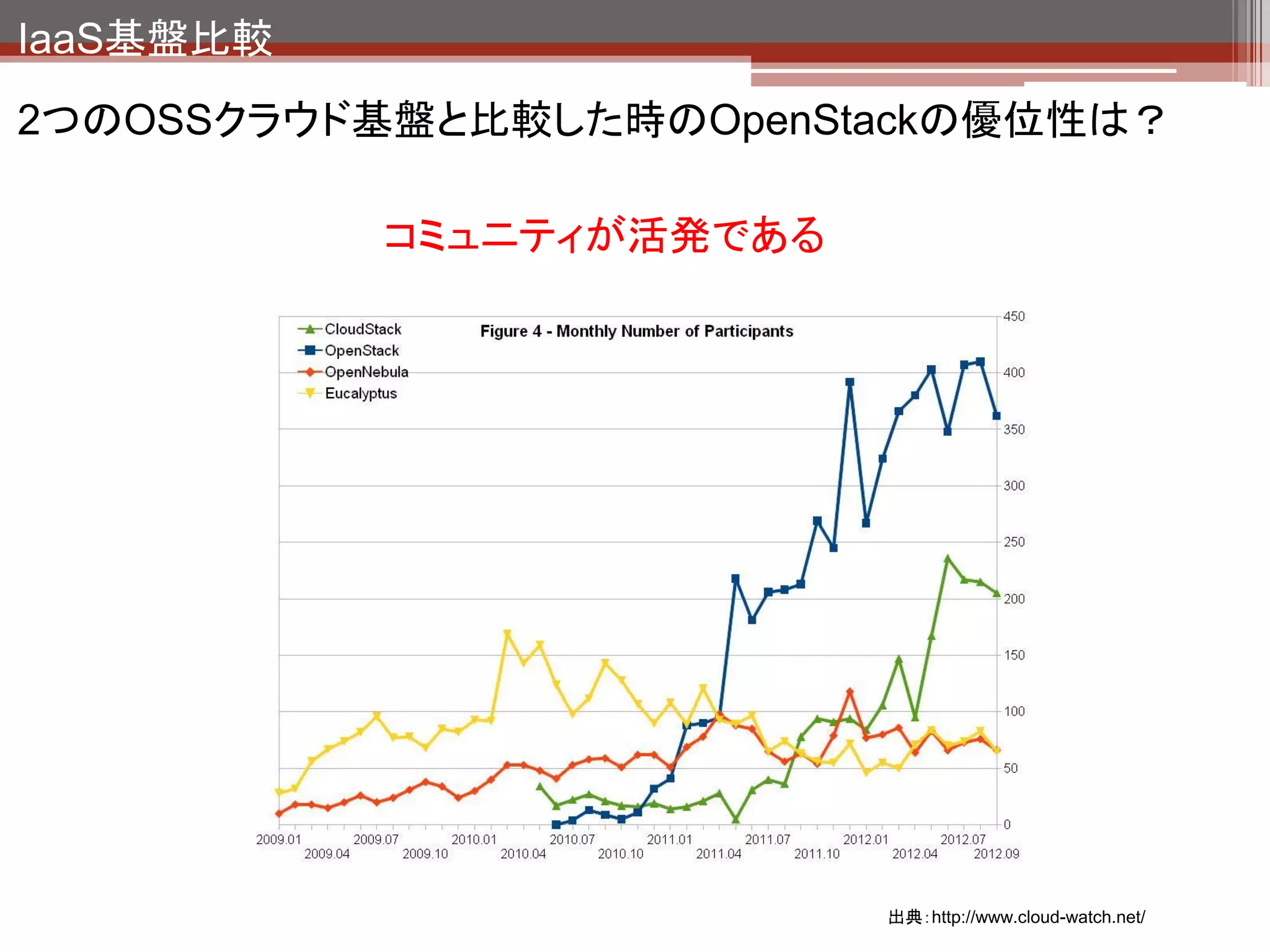 IaaS基盤比較
2つのOSSクラウド基盤と比較した時のOpenStackの優位性は？

           コミュニティが活発である

機能的な面ではCloudStackの方が優位、AWS互換という点では
Eucalyptusの方が優位。。。ユーザとしての利用を考えるとまだ発展
途中のOpenStackを選択する強い理由は今のところ見当たらないとい
うのがホンネ。

参加企業が多く開発コミュニティが活発なので、今後化ける可能性は
大いにあると思います。
 