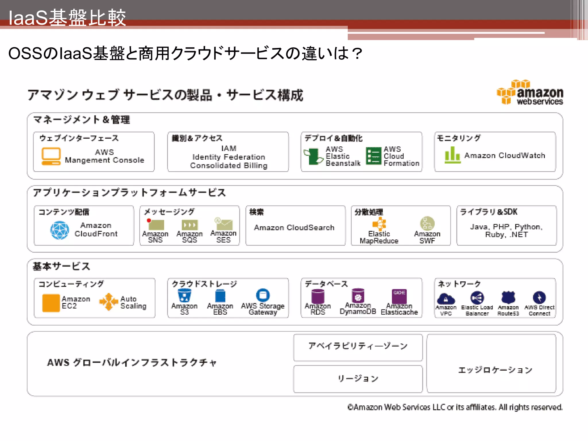 IaaS基盤比較
OSSのIaaS基盤と商用クラウドサービスの違いは？




                        OSSはIaaS機能に限定。

                        商用クラウドサービスは、IaaS/PaaS
                        といった垣根を超えて幅広くサービス
                        を提供するようにシフト。（Google,
                        Microsoftも同様）




              OSS IaaS基盤が
              提供している機能
              はこの辺。
 