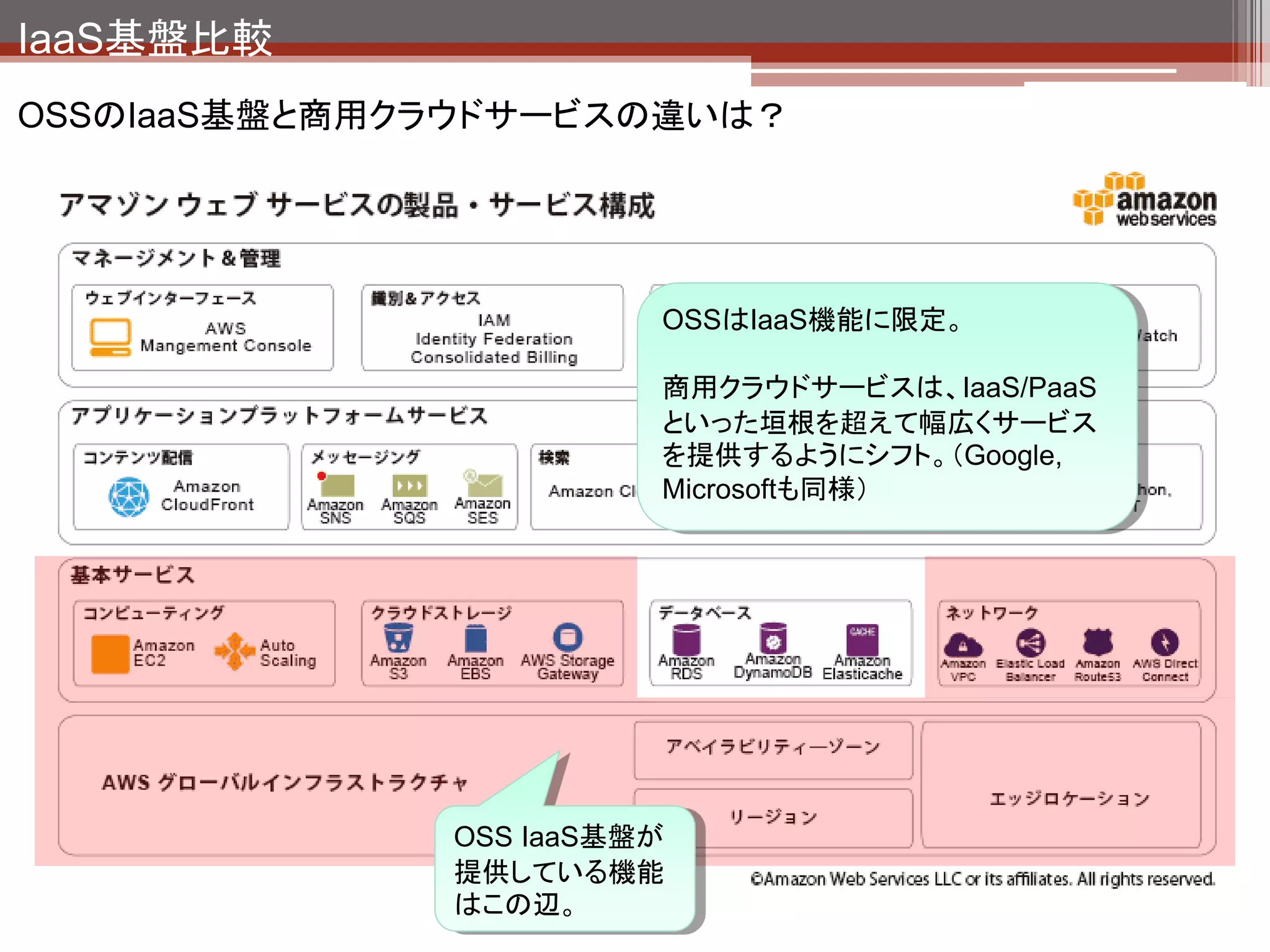 IaaS基盤比較



パブリッククラウドが本格普及したらOSSのIaaS基盤って必要なくなる
んじゃ・・・



いや、そんなことはない。

 パブリッククラウドから移行したい
 パブリッククラウドで提供されていないサービスを利用したい
 カスタム性の高いクラウドを利用したい

こんなニーズがある。
 