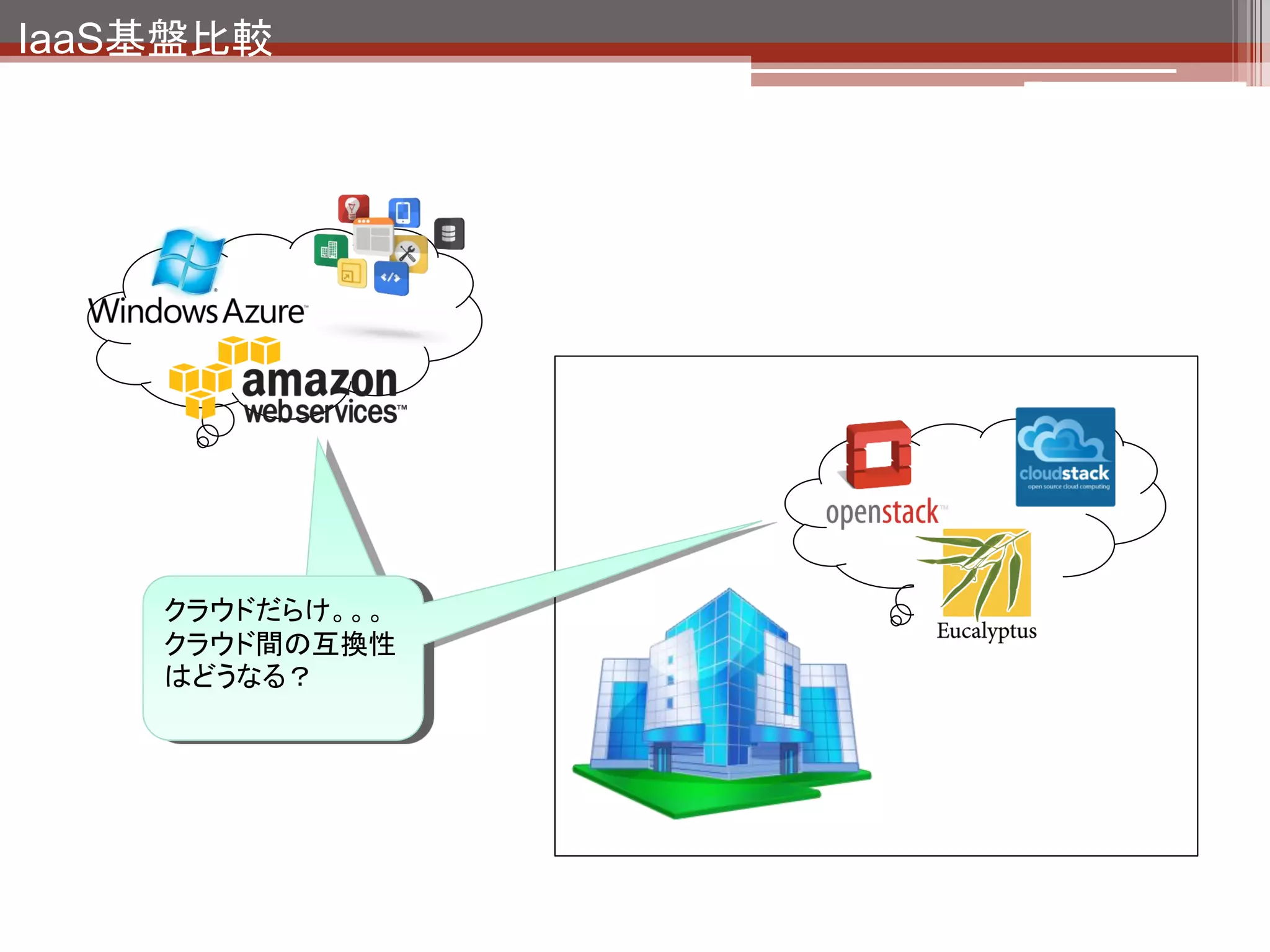 IaaS基盤比較



                         異種クラウド間アプ
                         リケーションの移行
                         ができる




           異種クラウド間を統一
           管理できる（マルチクラ
           ウド運用管理ソフト）
 