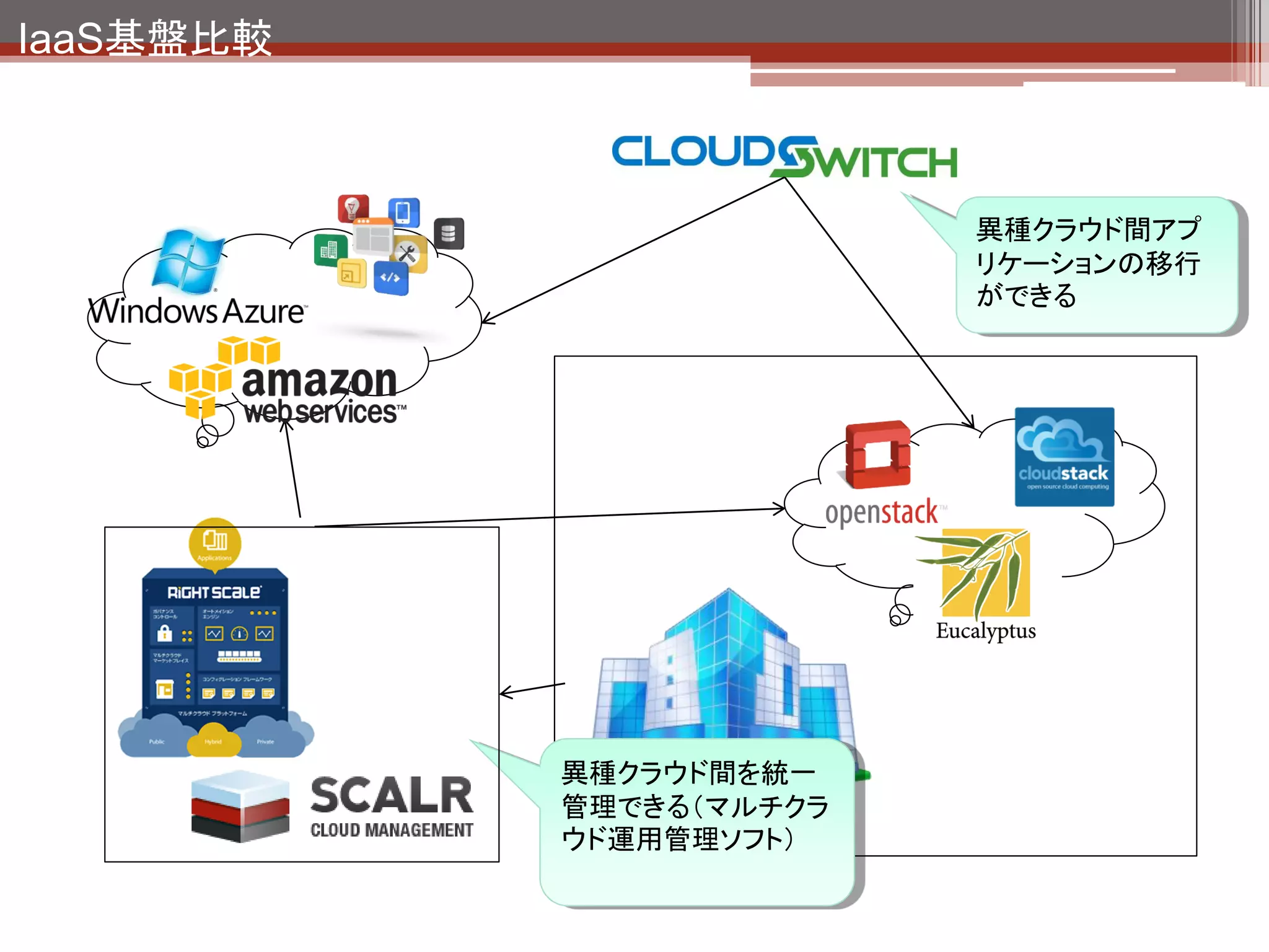 IaaS基盤比較




   複数のクラウドのAPIを抽象化
   して共通APIで操作できるよう
   にする

   Redhat: DeltaCloud

   Citrix: OpenCloud
                        クラウド共通APIを作
                        る
 