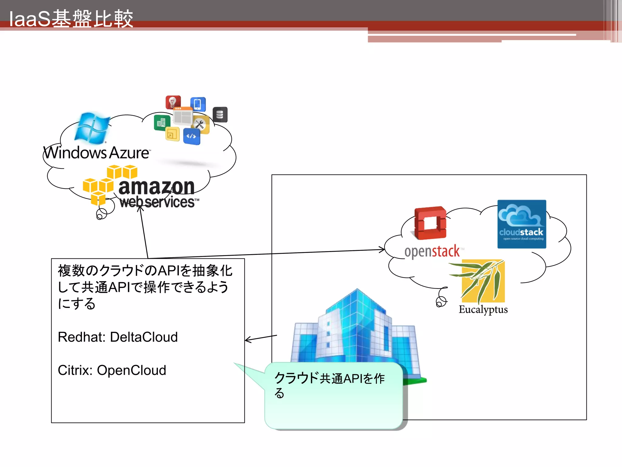 IaaS基盤比較

まとめ

 OpenStackは現時点では話題先行で実力が伴ってない
  感がある。今後の成長に期待。
 OSSのIaaS基盤という括りでは、パブリッククラウドが普
  及してもプライベートクラウド環境としての需要はあり。
 ただし、クラウド業界自体が過渡期であるため今後何が
  残っていくのかは注視する必要あり。
 