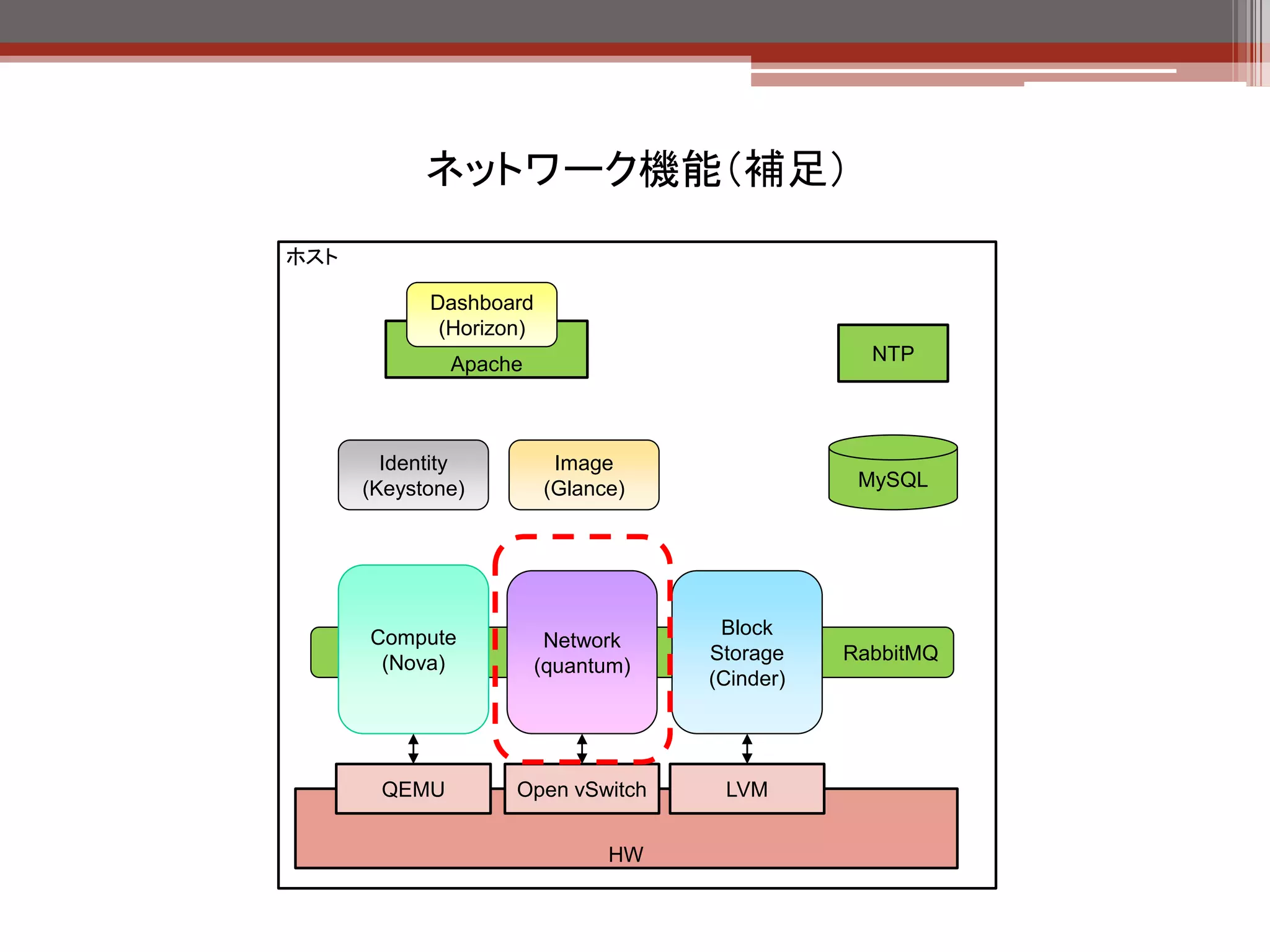 ネットワーク機能（補足）
quantum-demo 0) 操作をする前に用語説明


  Network Namaspace

  •   仮想ネットワーク機能。1つのホスト内に独立したネットワーク空間を構築できる。
  •   Ubunbu12.04、Fedora16以降で利用可能。RHEL6.4以降で対応予定？

  利用方法
  # ip netns


  Open vSwitch

  •   仮想スイッチ機能
  •   Ubuntu12.04は利用可能。RHEL6.3未対応

  管理系コマンド
  # ovs-vsctl
 