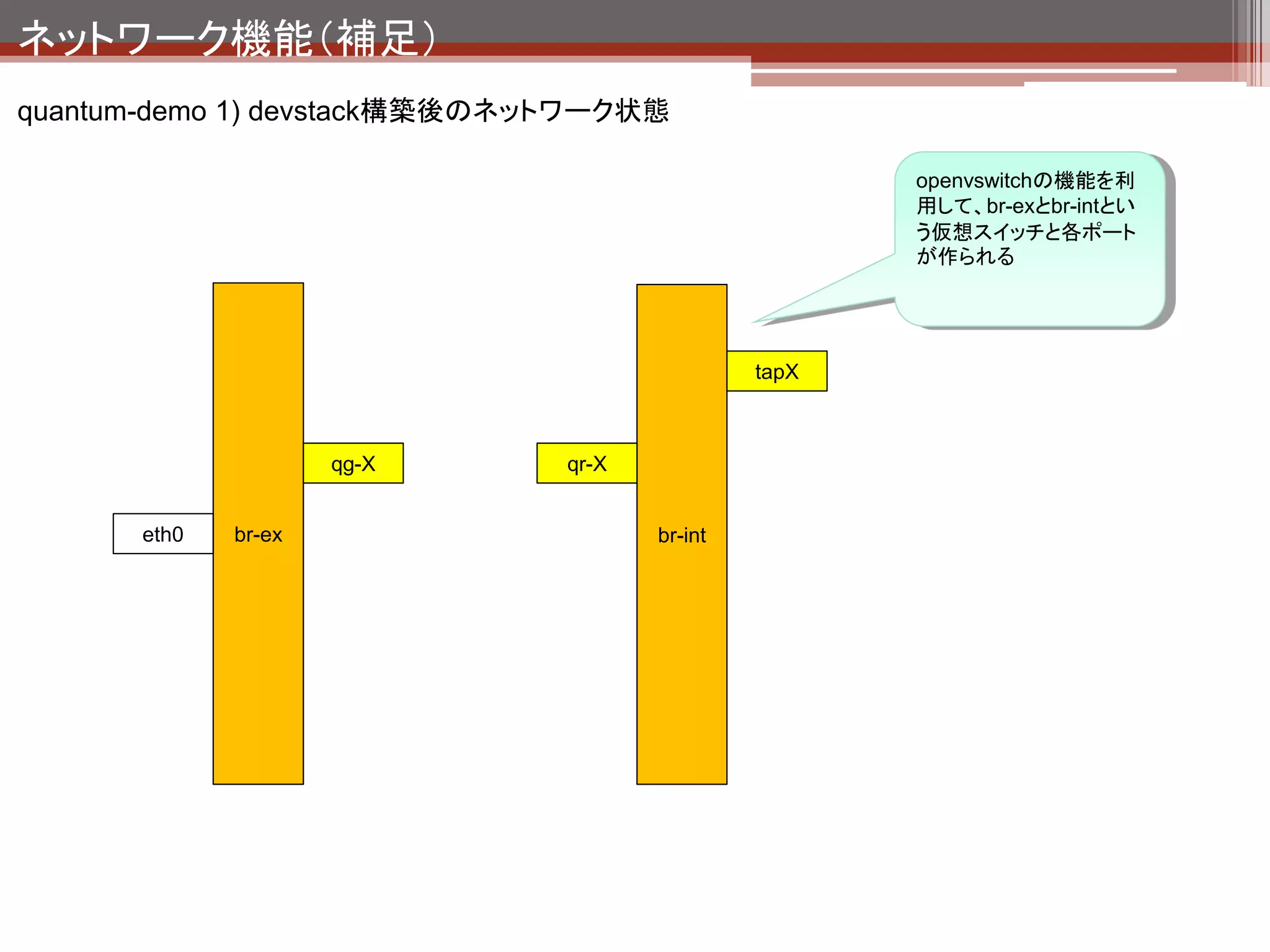 ネットワーク機能（補足）
quantum-demo 1) devstack構築後のネットワーク状態


                                                                               net1

                                                                          qdhcp-X

                                   ext_net
                                                                 192.168.0.1
                                  qrouter-X                       tapX

                                        192.168.0.254
                      qg-X                     qr-X
                     10.103.2.1
      eth0   br-ex                                      br-int




                                                                    ネットワークネームスペースの機能で
                                                                    qrouter-x(ext_net)とqdhcp-X(net1)の仮
                                                                    想ネットワーク空間が作られる。

                                                                    ext_netはルータとしての役割をもつ。
                                                                    net1は192.168.0.1のセグメント。
 