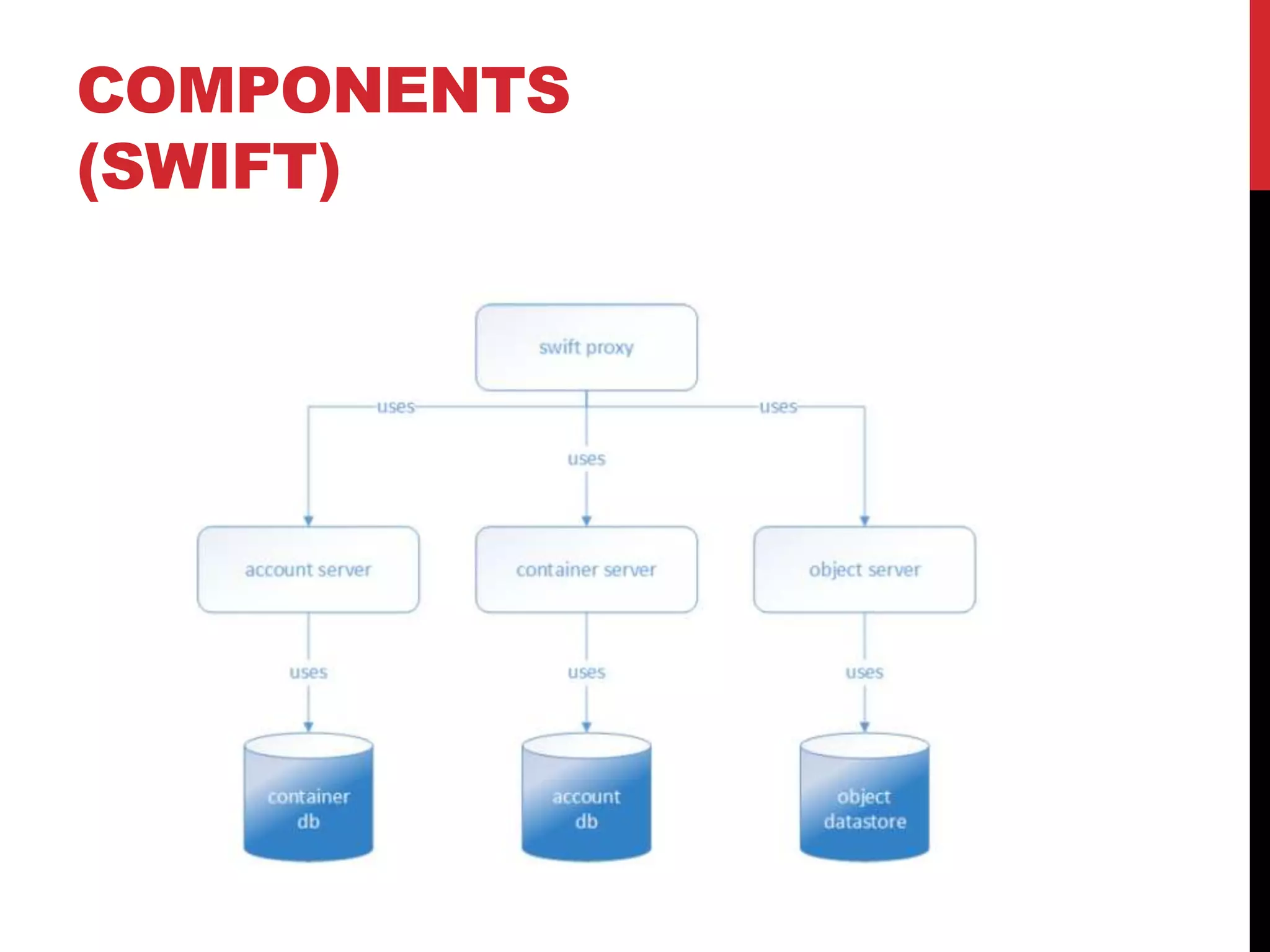COMPONENTS
(SWIFT)
 